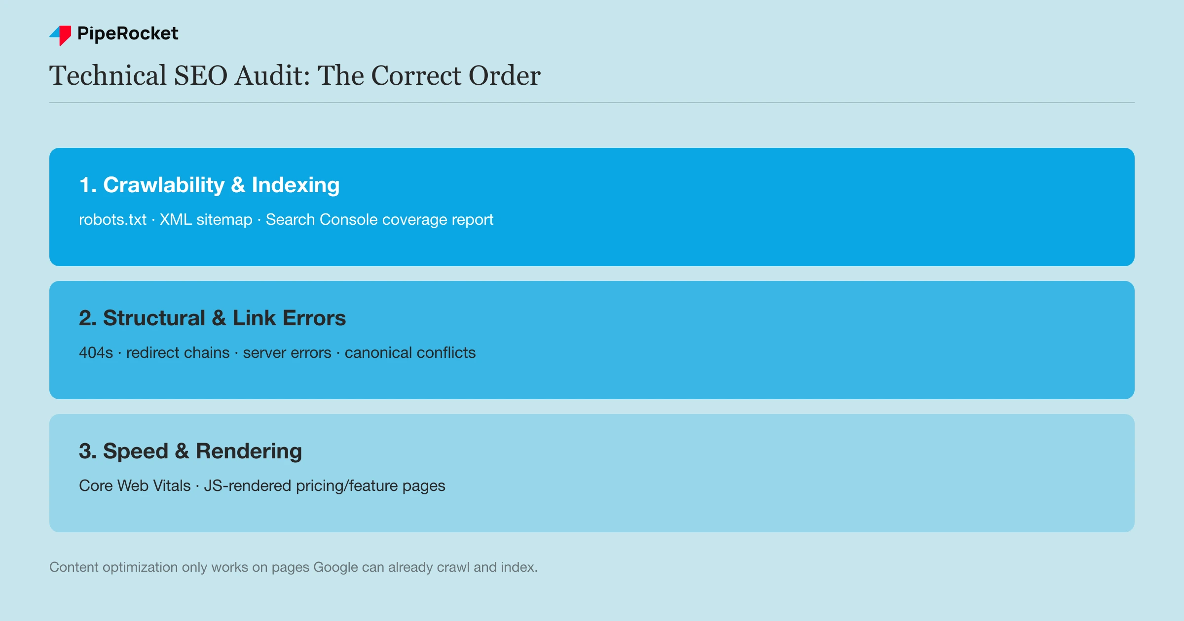 The three-step order for a technical SEO audit: crawlability and indexing first, then structural and link errors, then speed and rendering