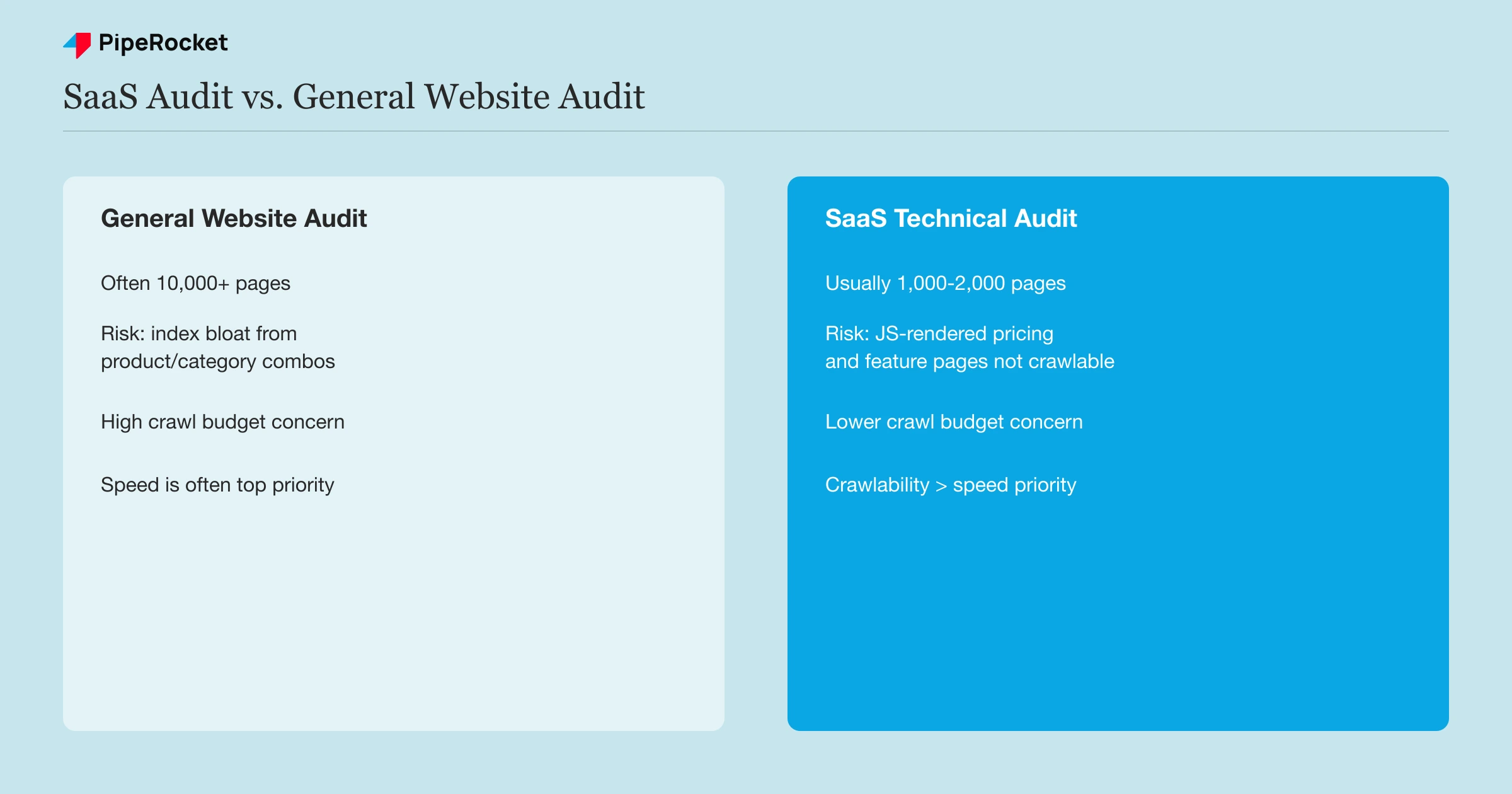 Comparison of a SaaS technical audit against a general website audit across page volume, primary risk, crawl budget concern, and speed priority