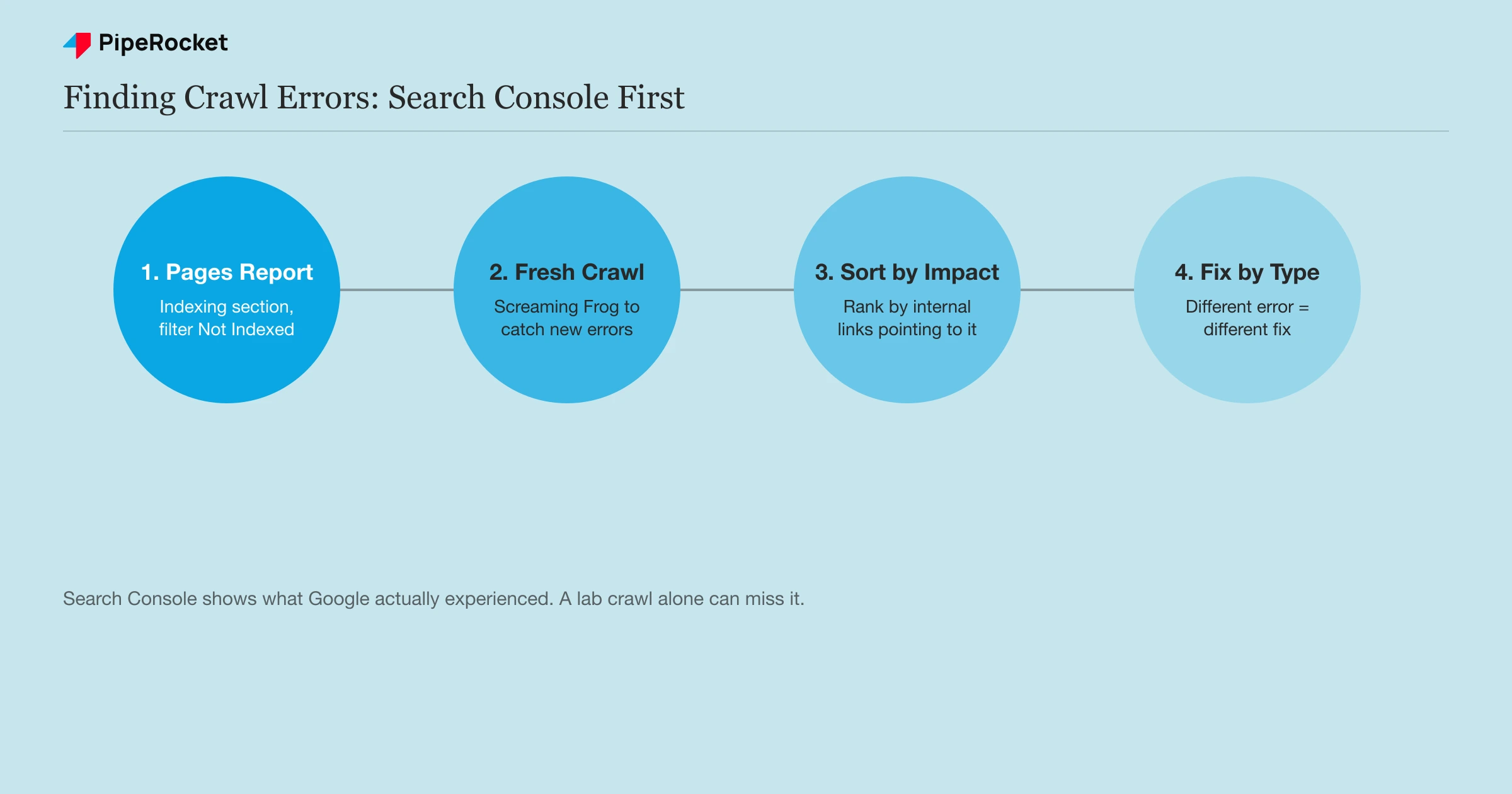 How to find crawl errors: Search Console’s Pages report, filtered by error type, cross-referenced against a fresh site crawl