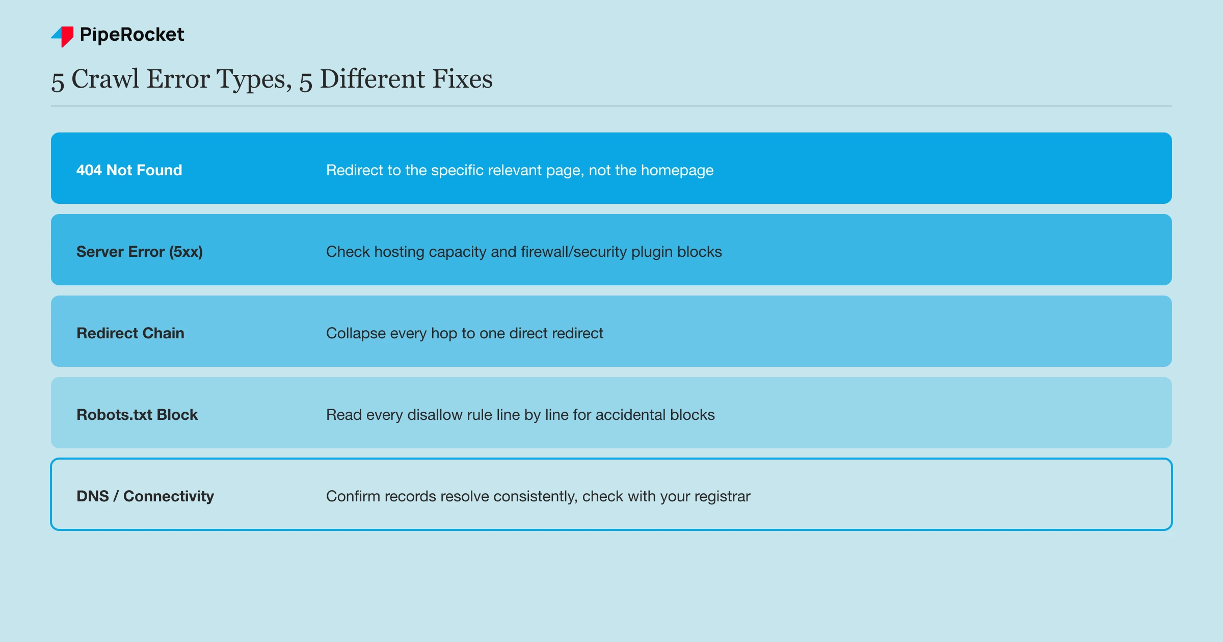 The five most common crawl error types and their distinct fixes: 404s, server errors, redirect chains, robots.txt blocks, and DNS errors