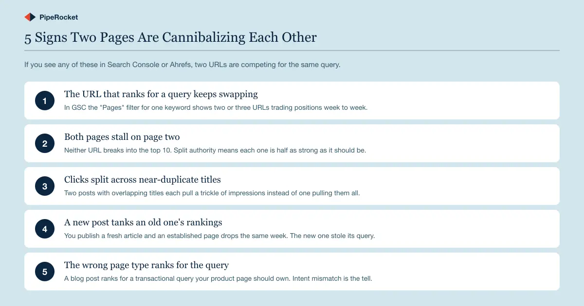 Five signals that two pages on a SaaS site are cannibalizing each other, from URLs swapping positions to a blog post ranking for a transactional product query.