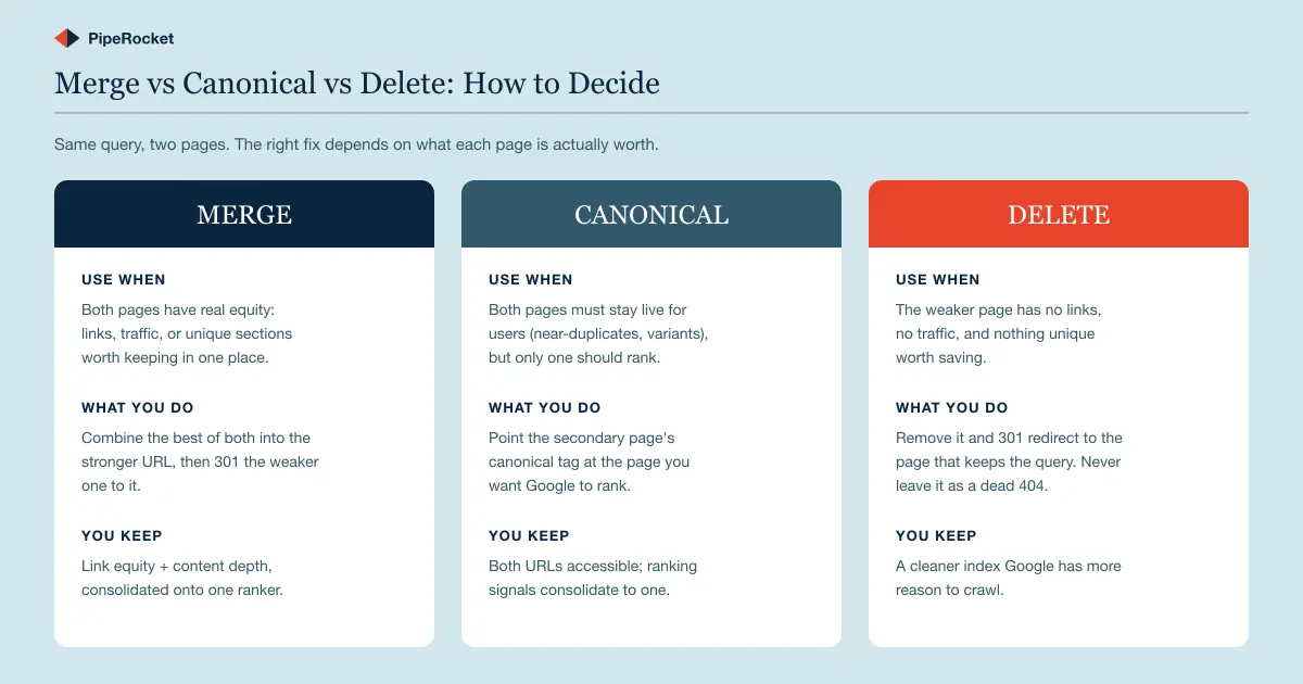 A decision matrix comparing merge, canonical, and delete, showing when to use each, what you do, and what you keep, for resolving keyword cannibalization.