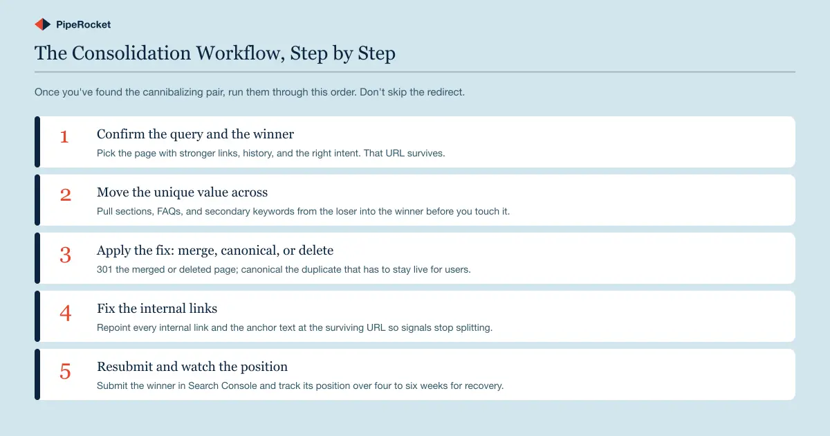 A five-step consolidation workflow: confirm the winner, move unique value across, apply the fix, fix internal links, then resubmit and watch the position.