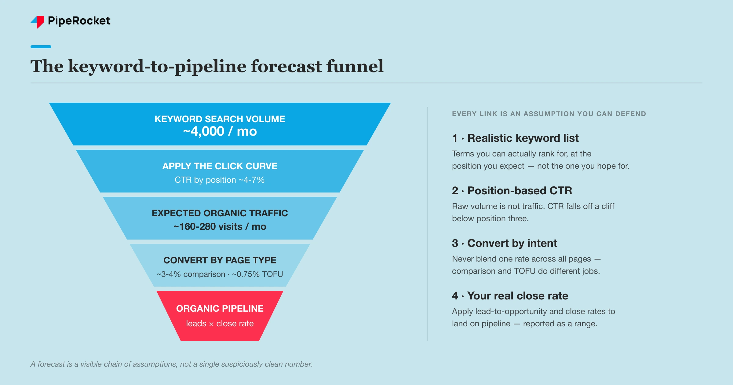 A forecasting funnel showing keyword search volume narrowing through click-through rate into expected organic traffic, then conversions, then organic-sourced pipeline