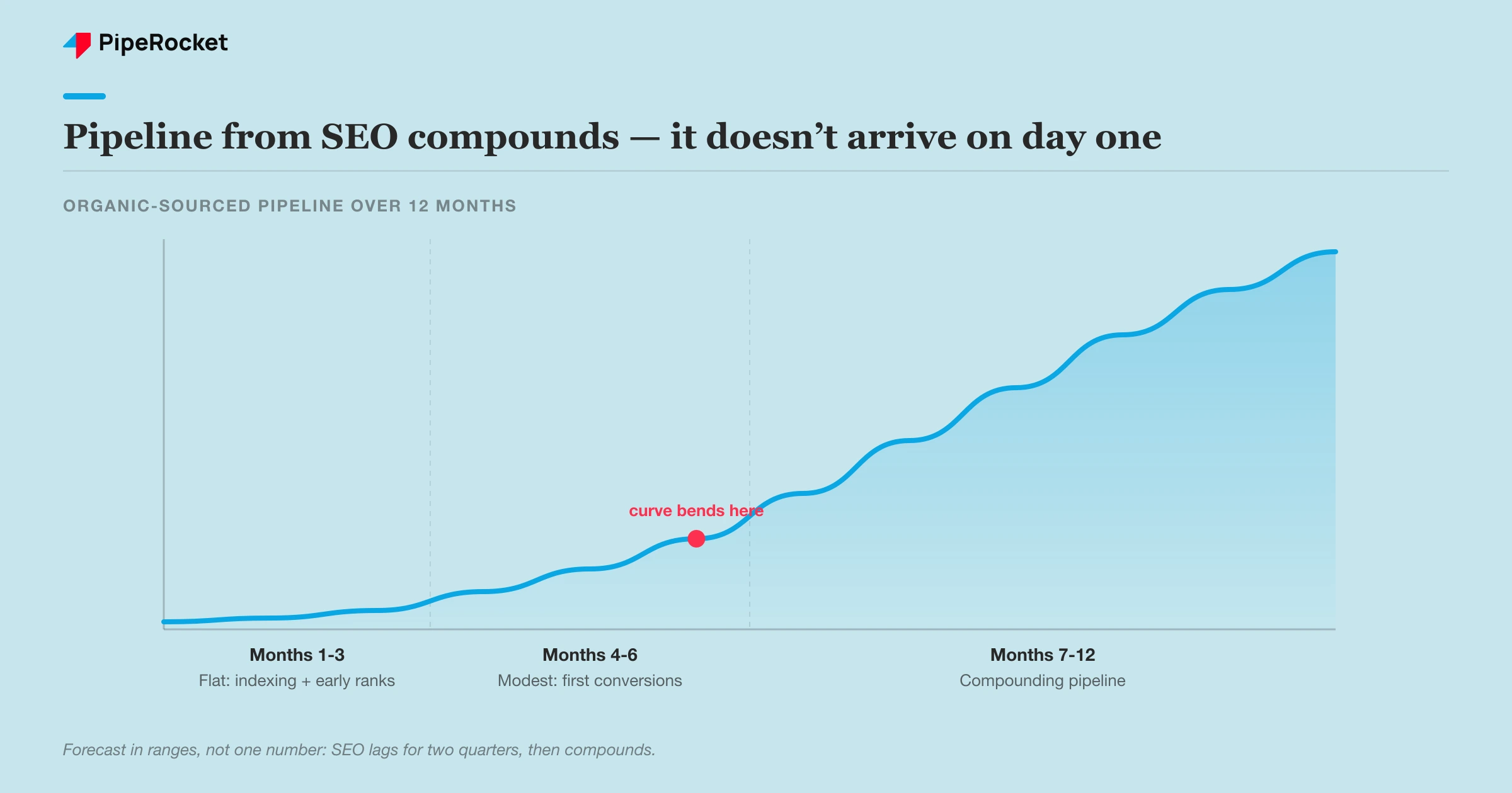 A timeline curve showing organic pipeline near zero in months one to three, modest in months four to six, then compounding sharply through months seven to twelve