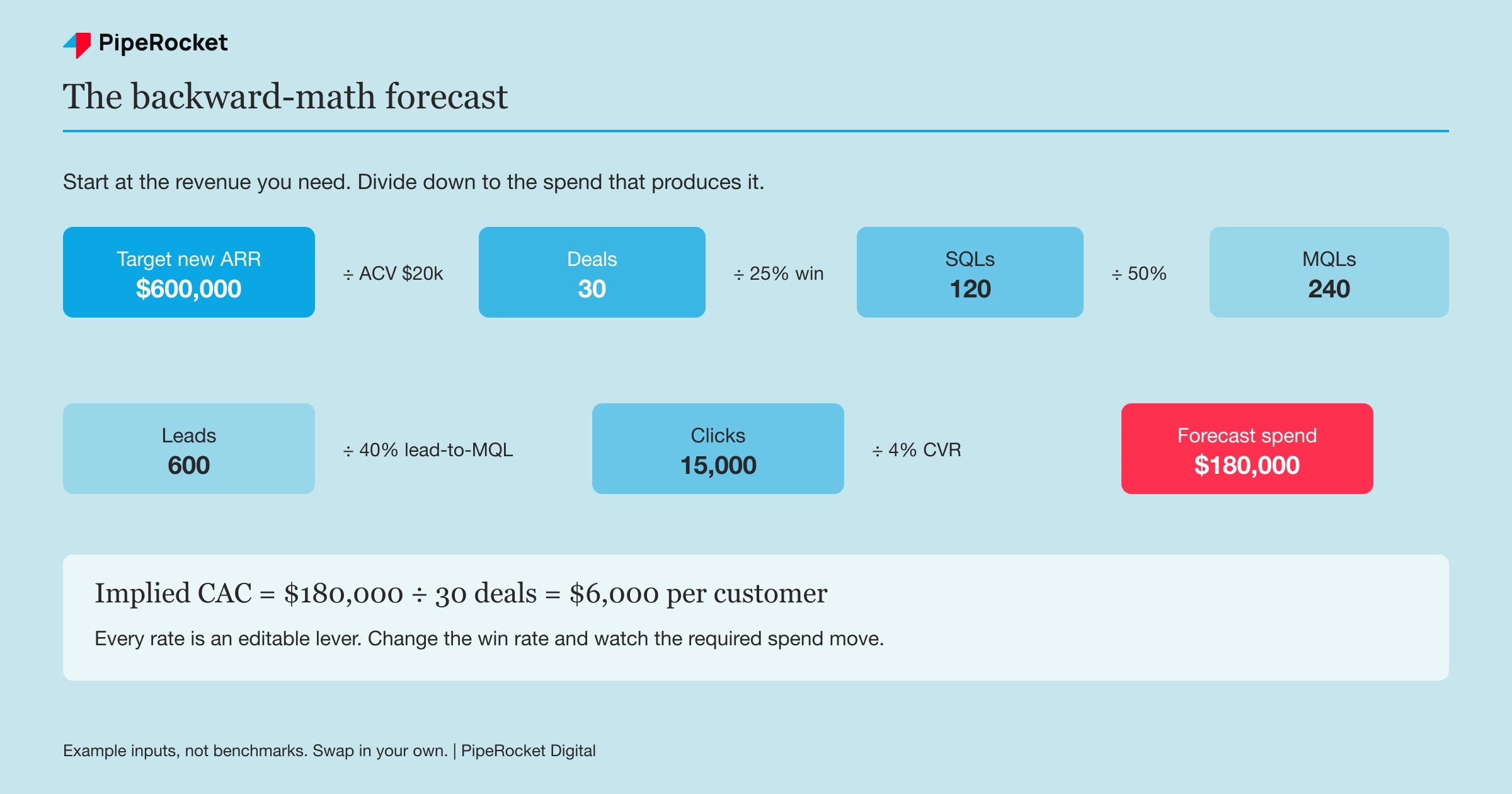 Formula showing how a SaaS PPC forecast works backward from target ARR through deals, SQLs, MQLs, leads and clicks to reach spend