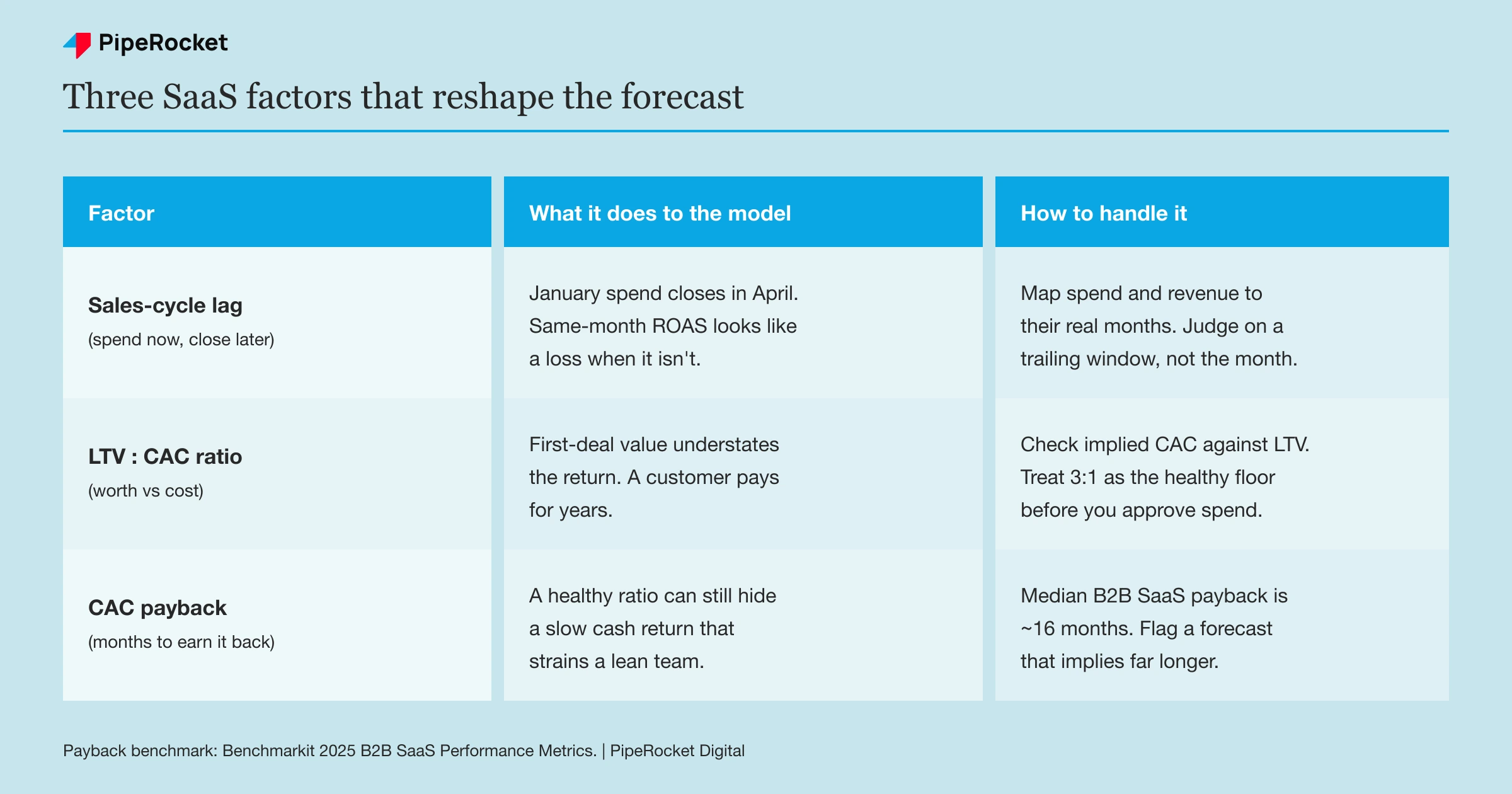 Comparison table of the three SaaS-specific factors that reshape a PPC forecast: sales-cycle lag, LTV to CAC ratio, and CAC payback period