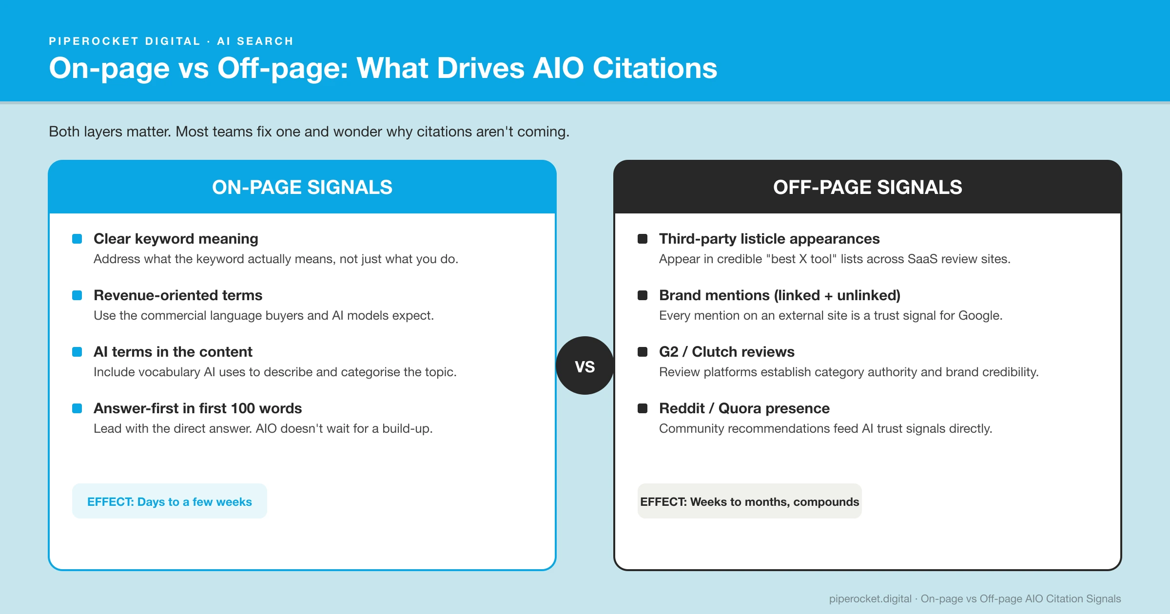 On-page vs Off-page AIO Citation Signals