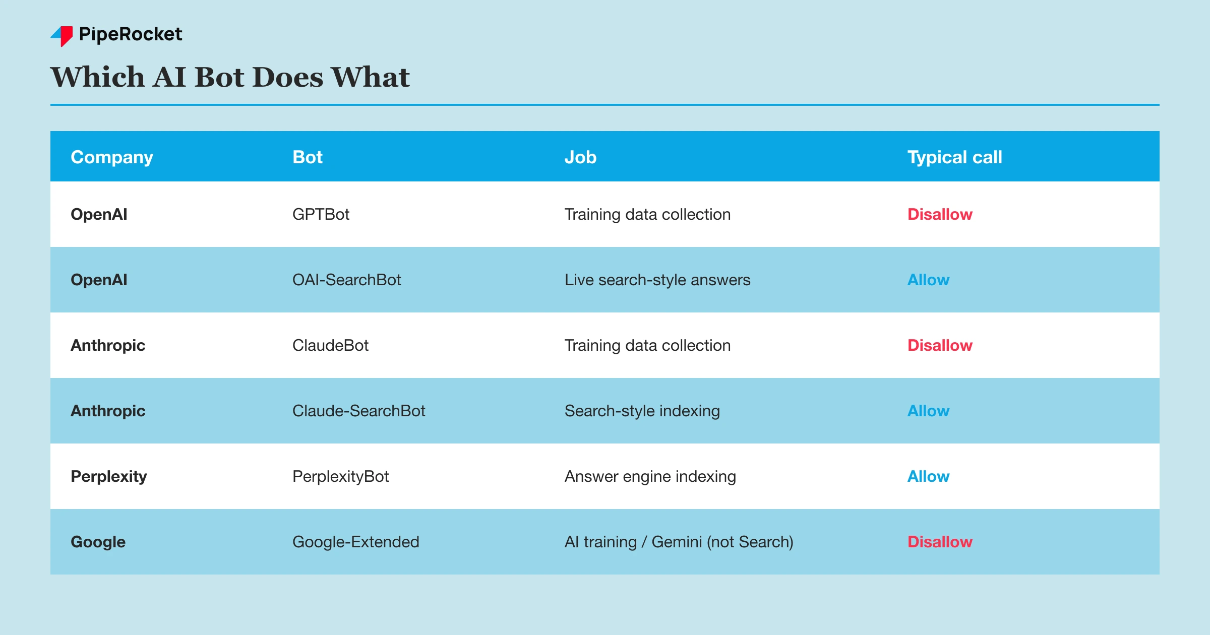A comparison table of GPTBot, OAI-SearchBot, ClaudeBot, Claude-SearchBot, PerplexityBot, and Google-Extended showing each bot&rsquo;s job and recommended robots.txt directive