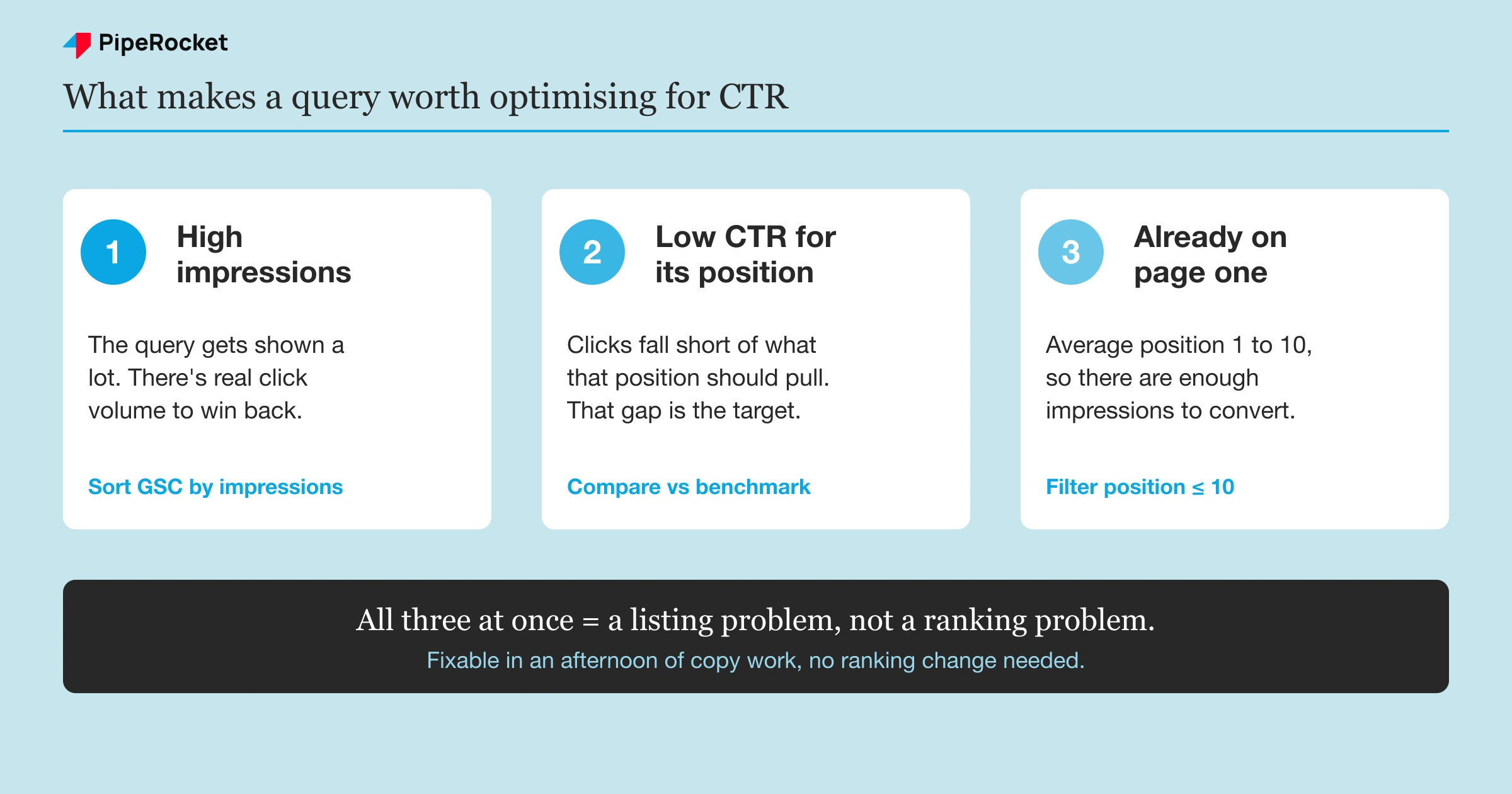 A GSC diagnostic showing which queries qualify as low-CTR, high-impression targets