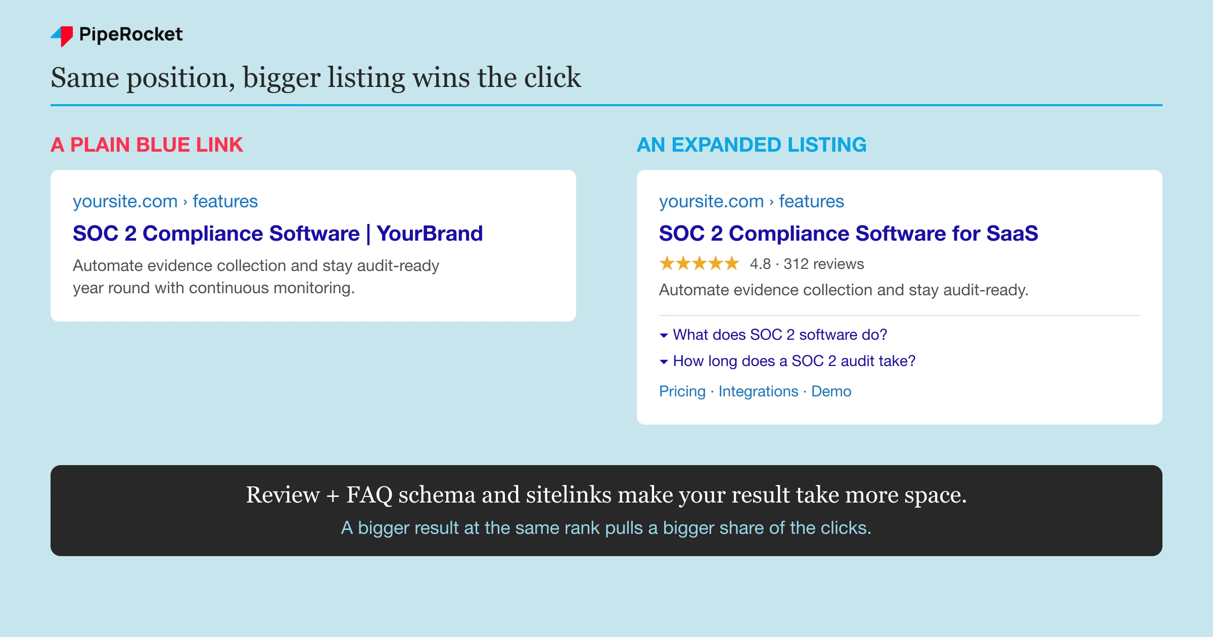 A comparison of a plain blue-link listing versus one expanded with rich results, FAQ, and sitelinks