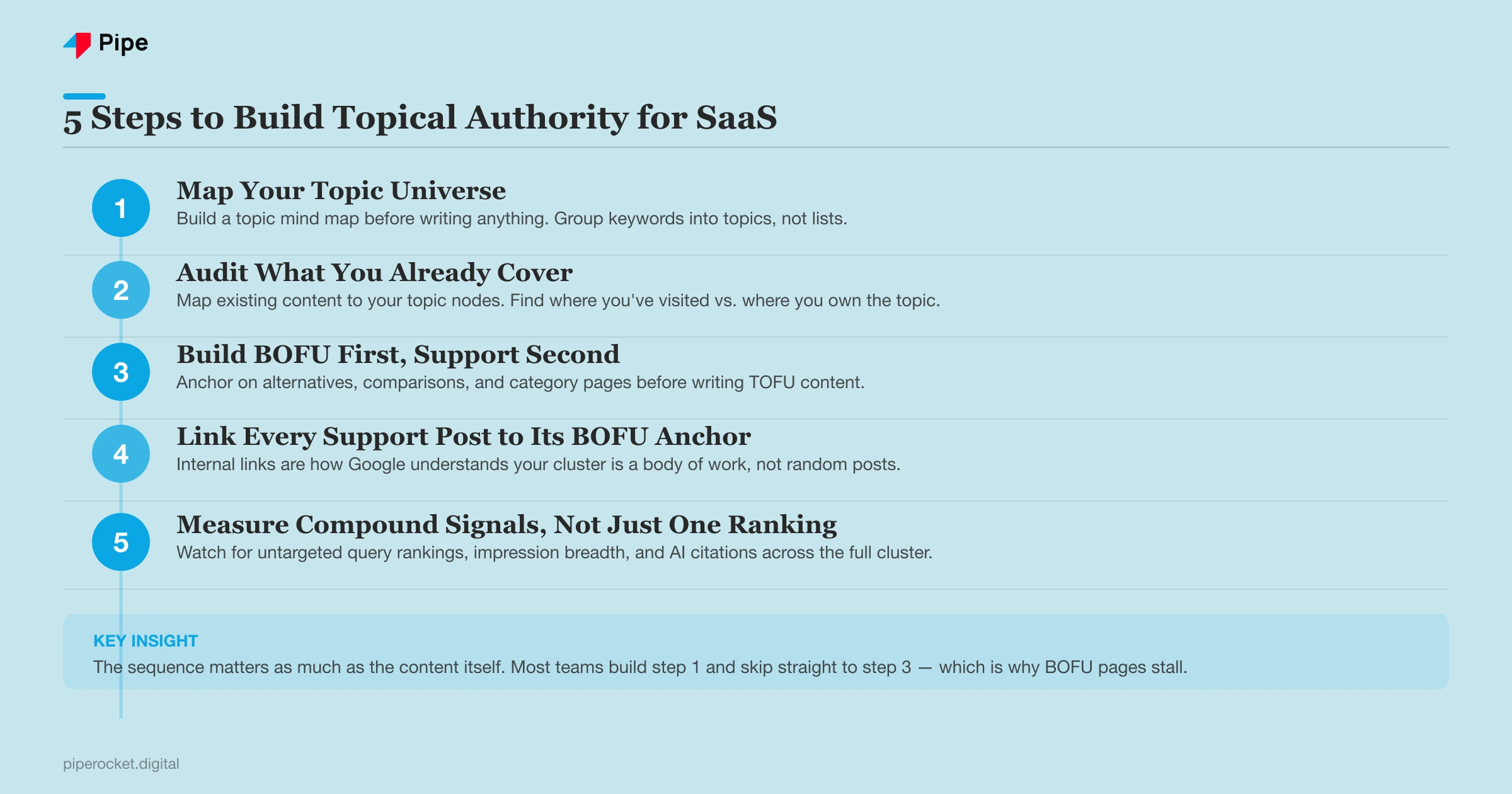 A 5-step topical authority build process: 1) Map topic universe, 2) Audit coverage, 3) Build BOFU-first, 4) Internal linking structure, 5) Measure compound signals, shown as a vertical flow with connecting arrows on a blue background