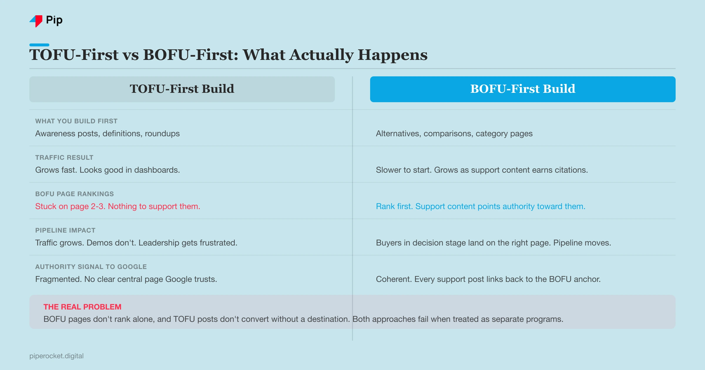 Comparison of TOFU-first vs BOFU-first build sequences: TOFU-first column shows &ldquo;Traffic grows, BOFU pages stuck on page 2-3, no pipeline&rdquo;; BOFU-first column shows &ldquo;Decision pages rank first, support content earns citations, authority compounds to TOFU,&rdquo; on a blue brand background