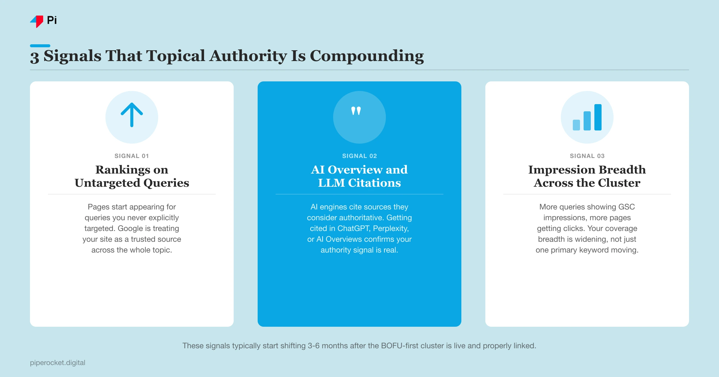 Three signal types for measuring topical authority: 1) Rankings on untargeted subtopics, shown with upward arrow, 2) AI and Overview citations, shown with citation icon, 3) Impression breadth across the cluster, shown with expanding coverage icon