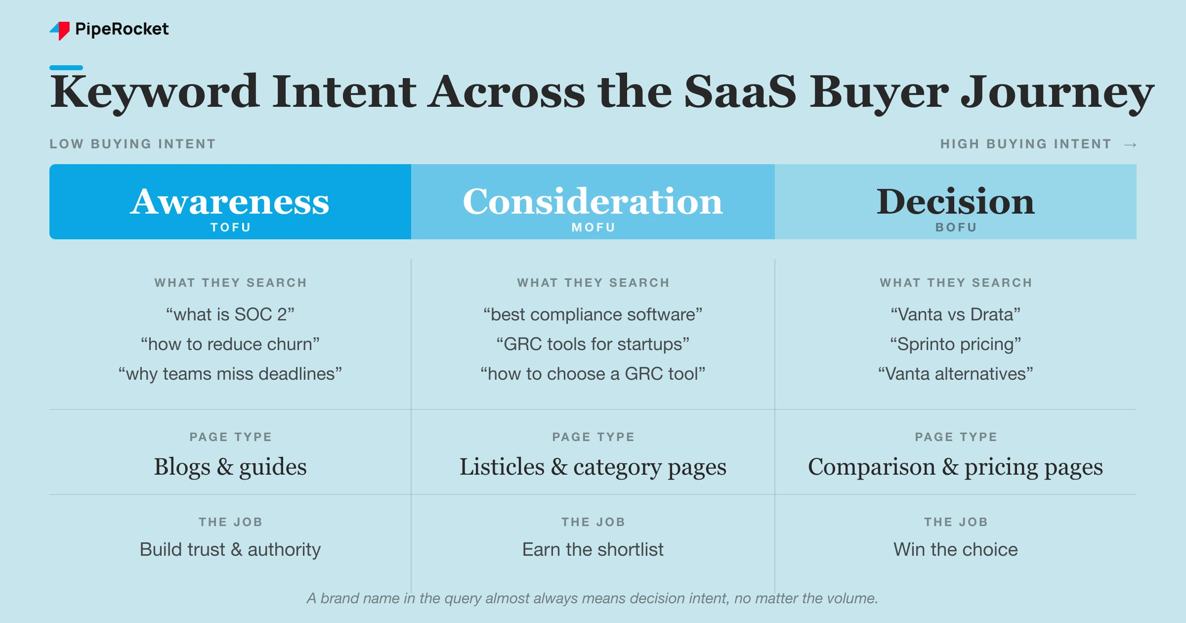 A spectrum showing how SaaS search queries shift from awareness to consideration to decision, with example phrasing and matching funnel stage at each point.