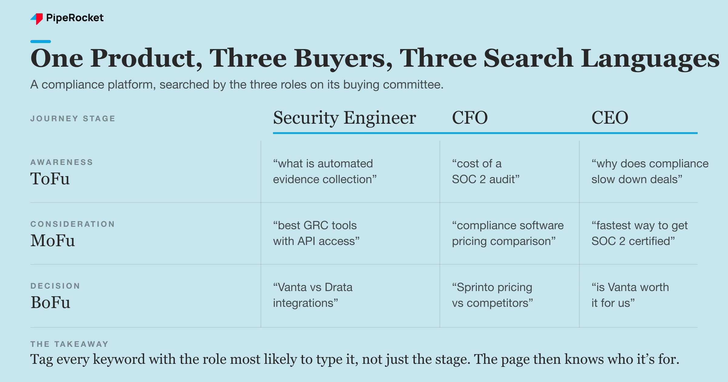 A two-column map of one compliance product showing how a security engineer, a CFO, and a CEO each search different keywords across awareness, consideration, and decision stages.