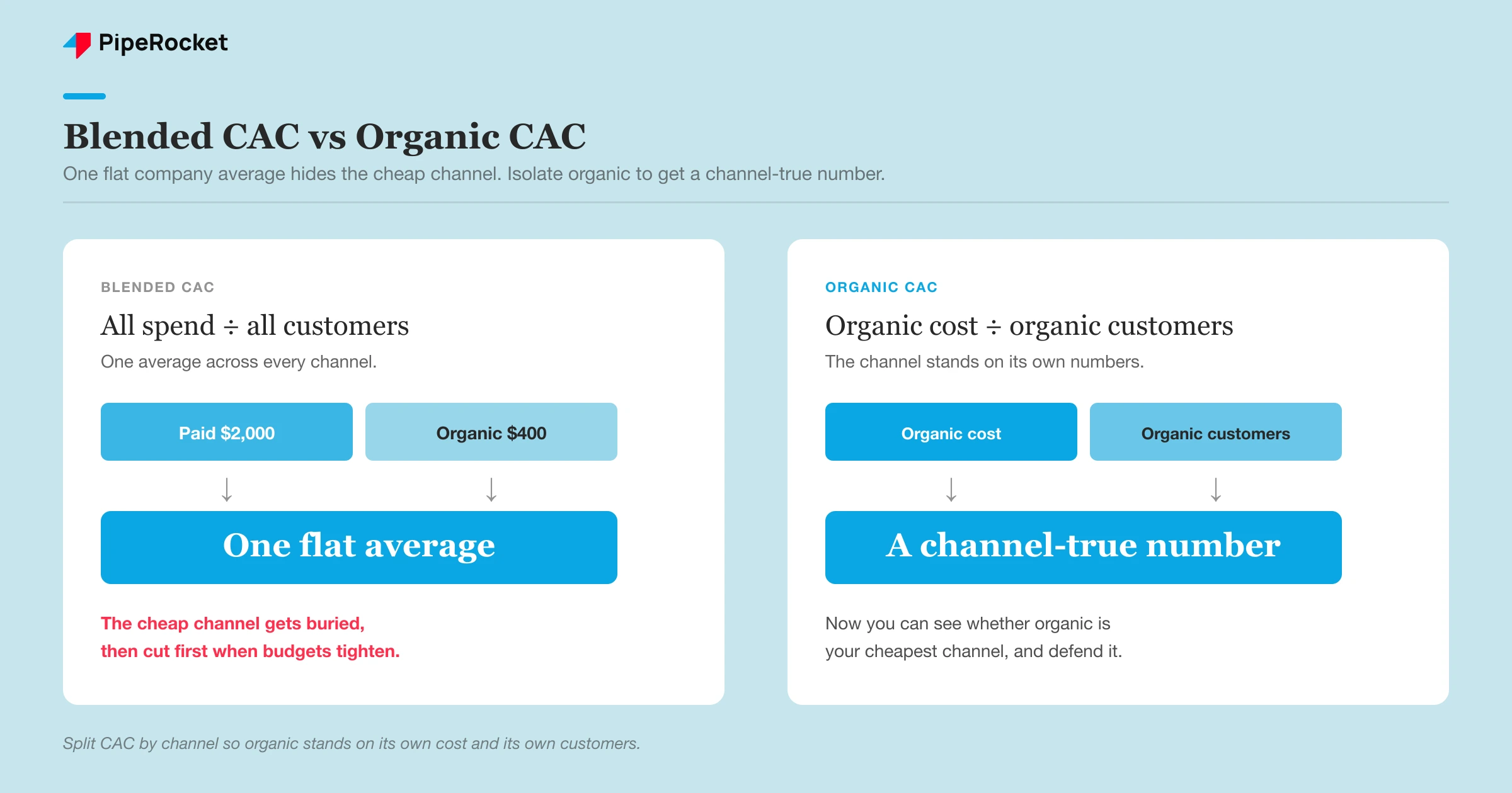 Comparison showing blended CAC averaging paid and organic into one number versus organic CAC isolated as its own cost and customer count