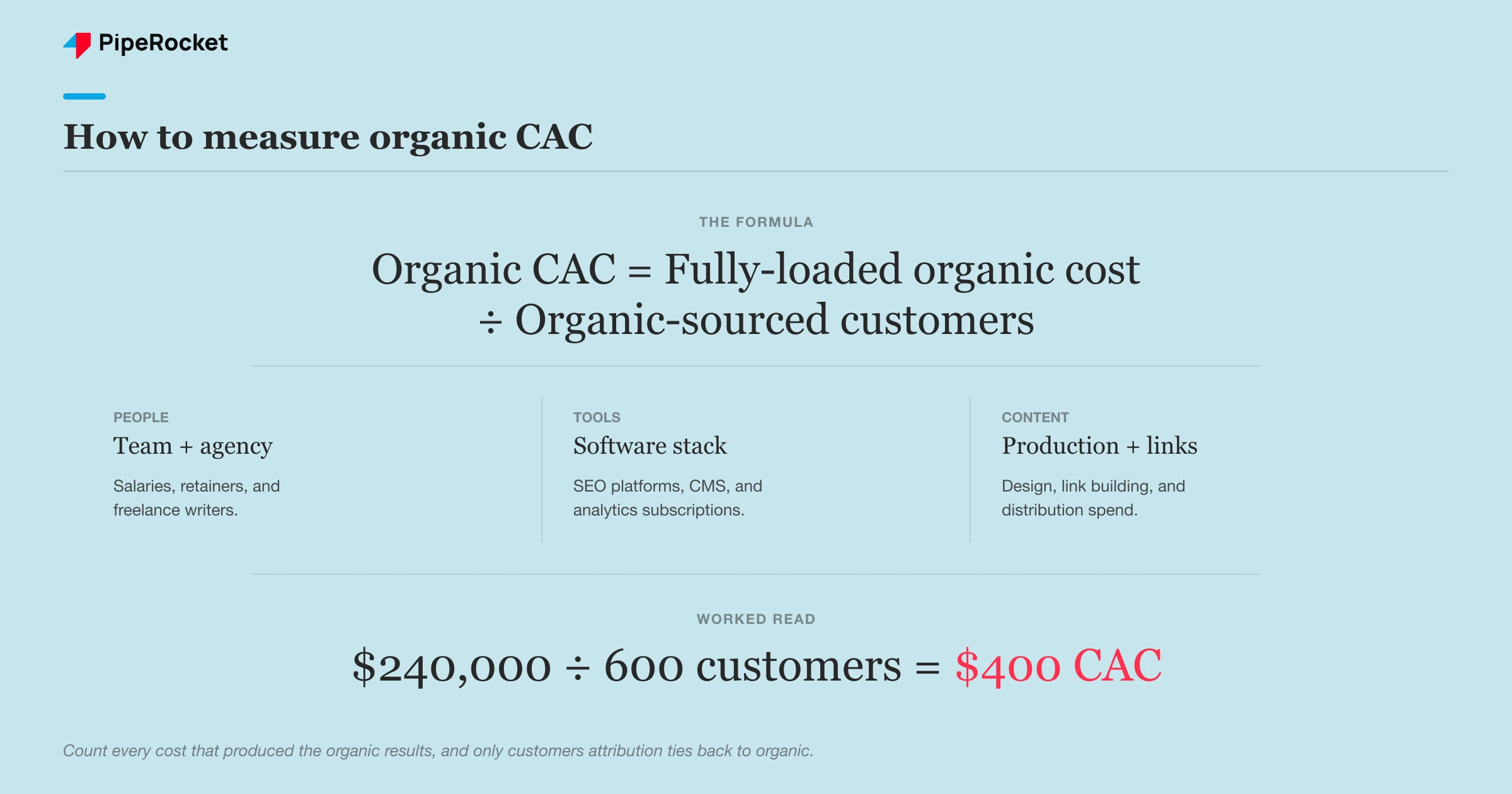 Formula visual showing organic CAC as fully-loaded organic cost over customers from organic, with the cost variables broken out and a worked example