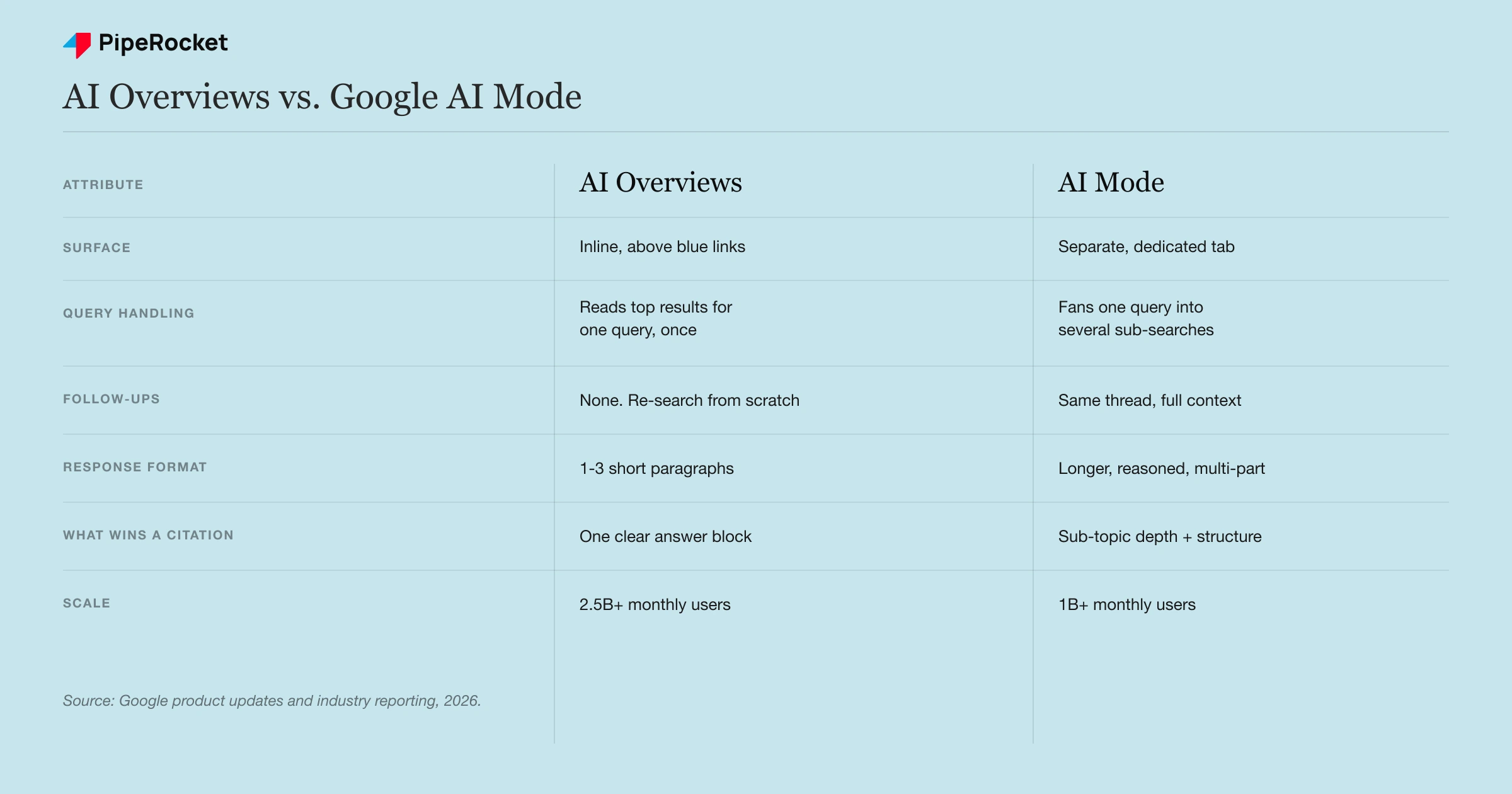 Query fan-out vs a single AI Overview summary