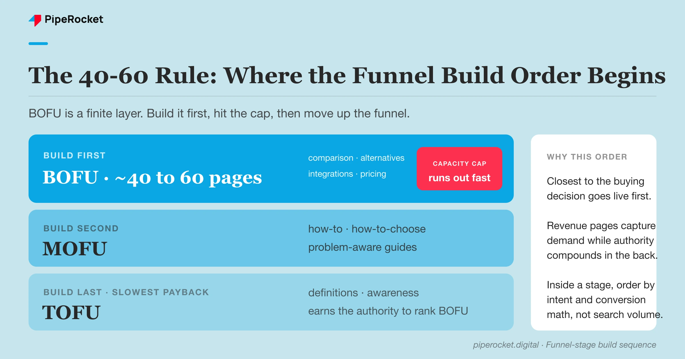 The 40-60 rule: most single-product SaaS companies have 40 to 60 BOFU pages, then move up the funnel