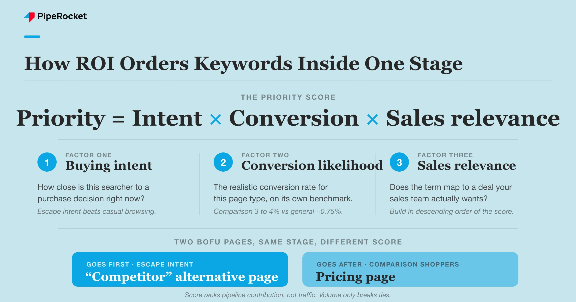 Within one funnel stage, a keyword&rsquo;s priority score multiplies buying intent, conversion likelihood by page type, and sales relevance to set the build order