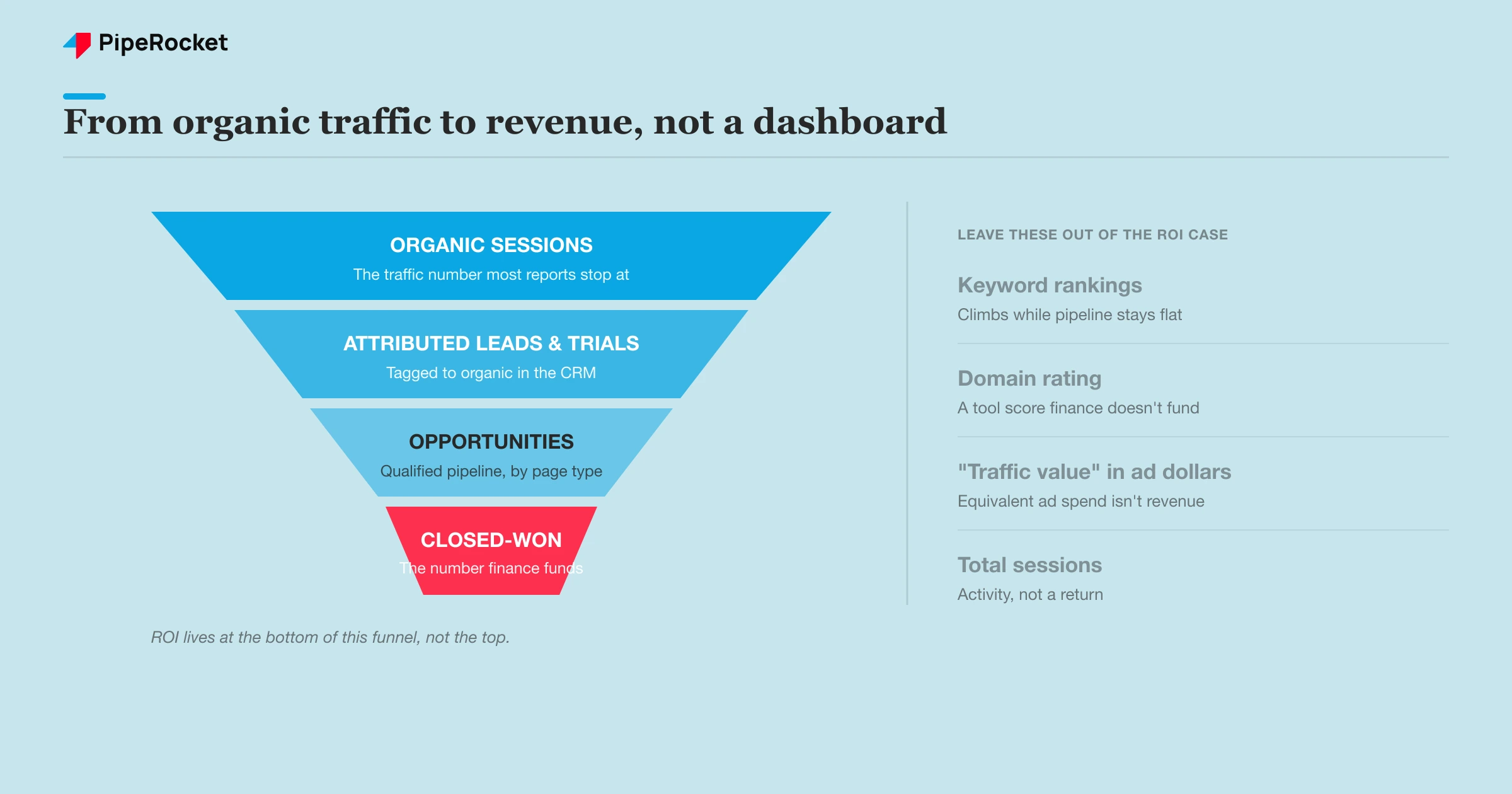 Funnel showing organic traffic narrowing into sessions, leads, opportunities, and closed-won revenue, with vanity metrics dropping out at the top