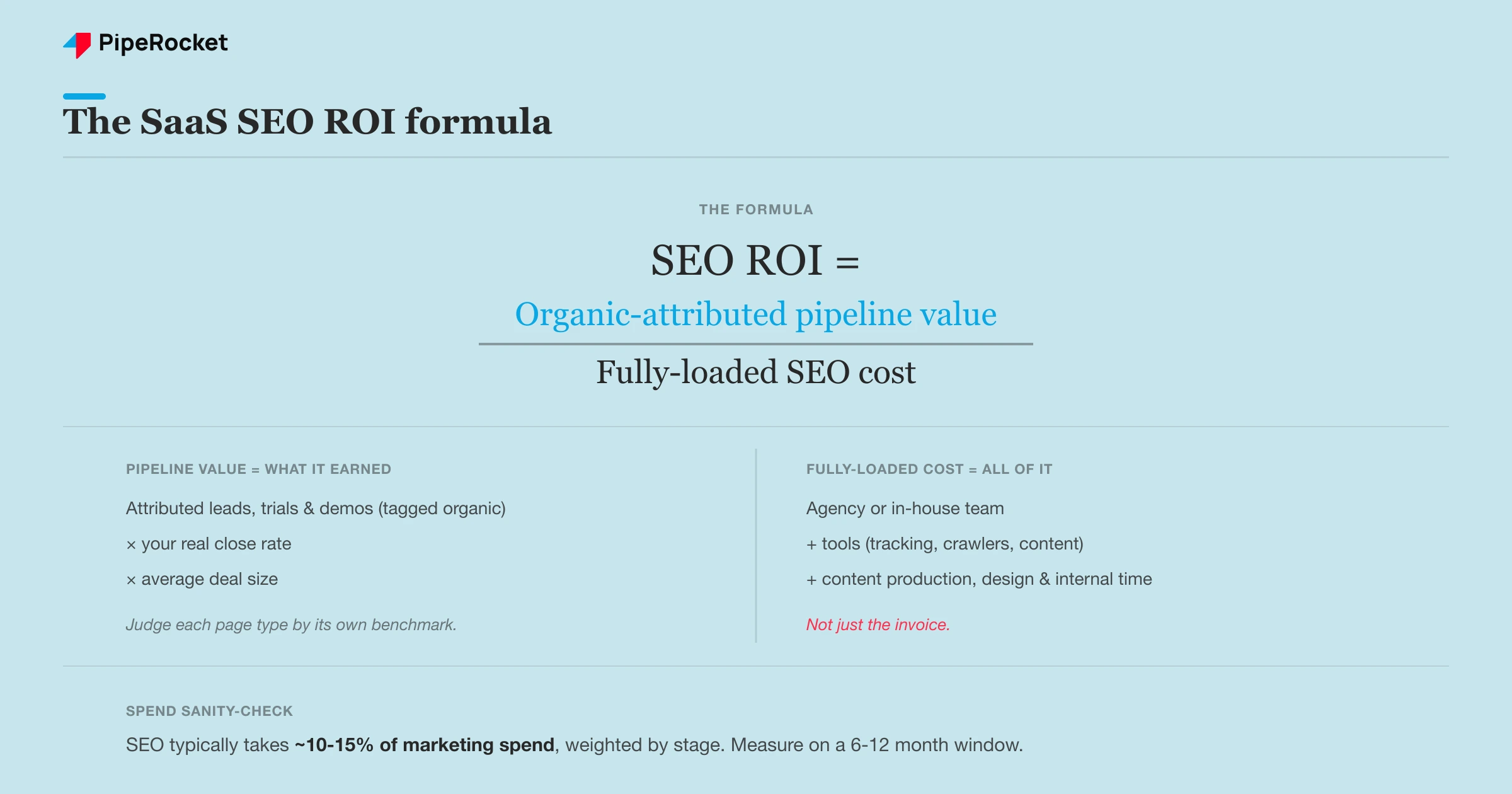 Formula visual showing SEO ROI as organic-attributed pipeline value divided by fully-loaded SEO cost, with the cost variables broken out and a stage-weighted spend benchmark