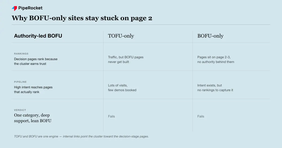 BOFU pages fail in isolation; an authority-led cluster pairs deep supporting content with lean decision-stage pages held together by internal links