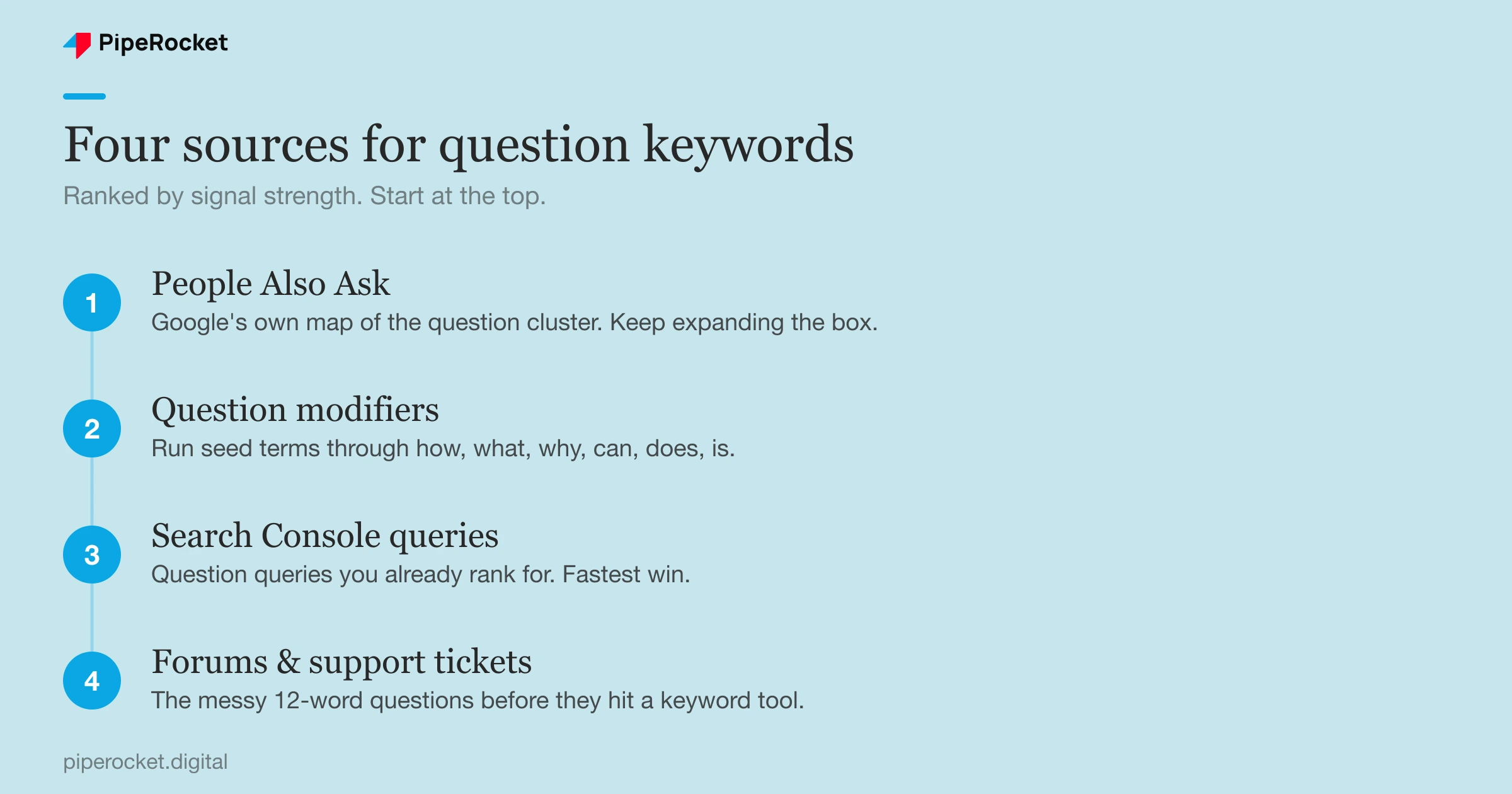 Four sources for finding question keywords: People Also Ask, question modifiers, Search Console question queries, and forums and support tickets, ranked by signal strength