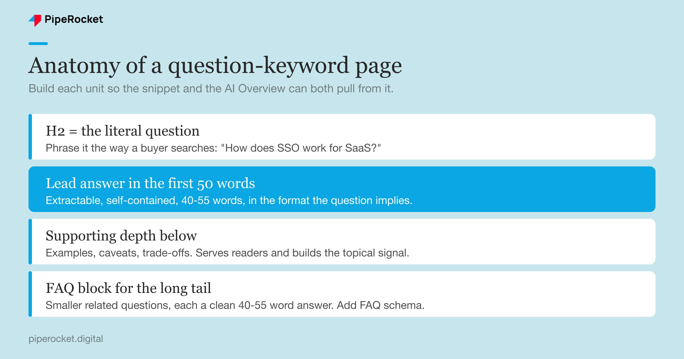 Anatomy of a question-keyword page: H2 phrased as the literal question, a 40-to-55-word extractable lead answer, supporting depth below, and an FAQ block for long-tail questions