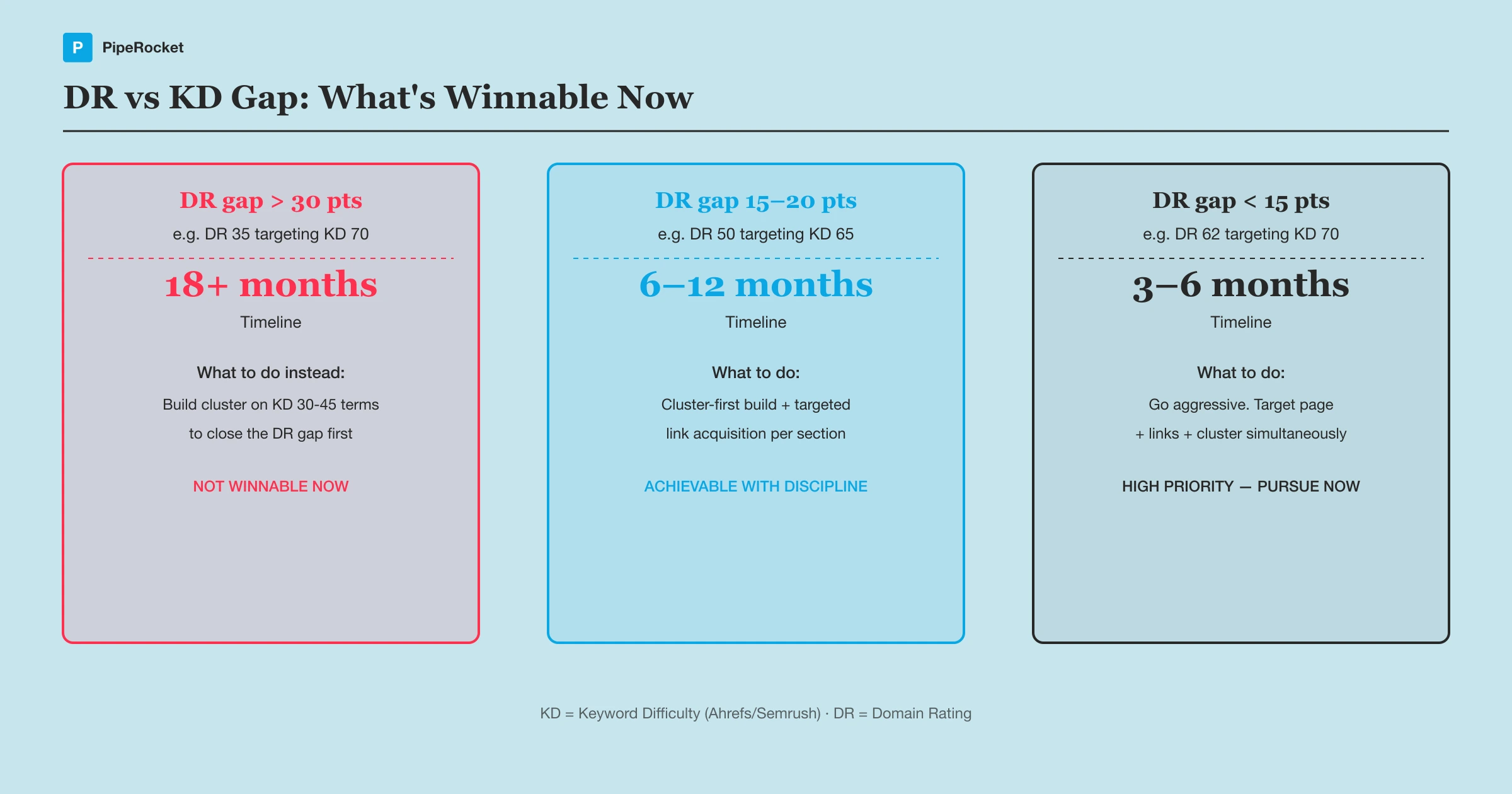 A visual showing the DR-to-KD gap threshold: DR below 40 targeting KD 70+ is an 18-month play; DR 50-60 targeting KD 65-75 is a 6-12 month achievable range; DR 60+ targeting KD 75 in core category is high-priority.