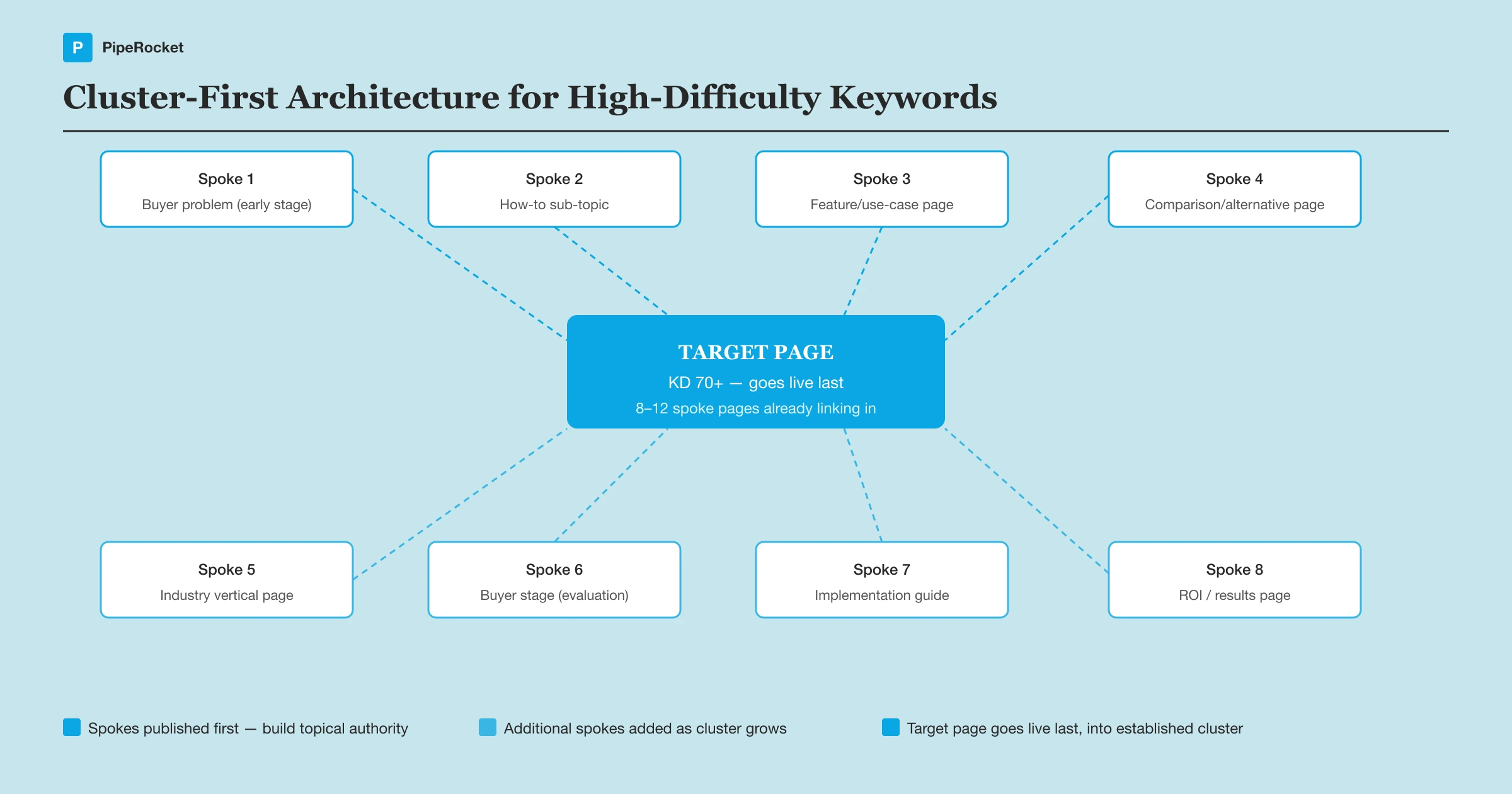 A cluster-first architecture diagram showing 8-12 spoke pages linking to a target pillar page, with arrows indicating bidirectional internal linking and each spoke covering a distinct stage of the buyer&rsquo;s problem journey.