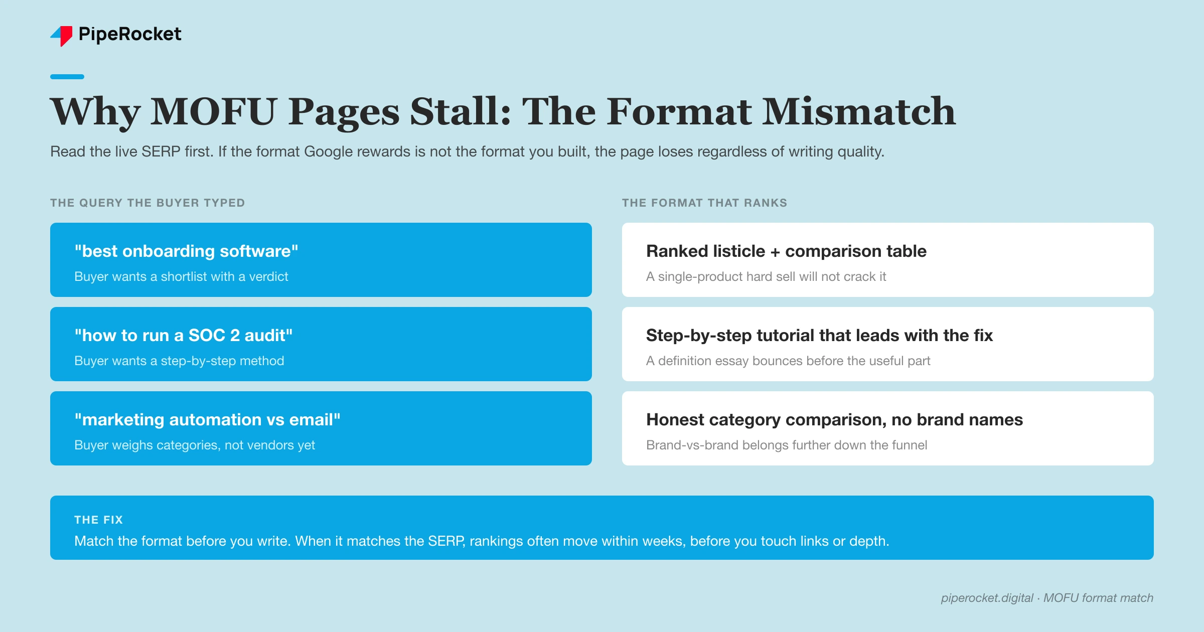 MOFU content stalls when the format fights the search intent; matching the format Google already rewards is what moves it