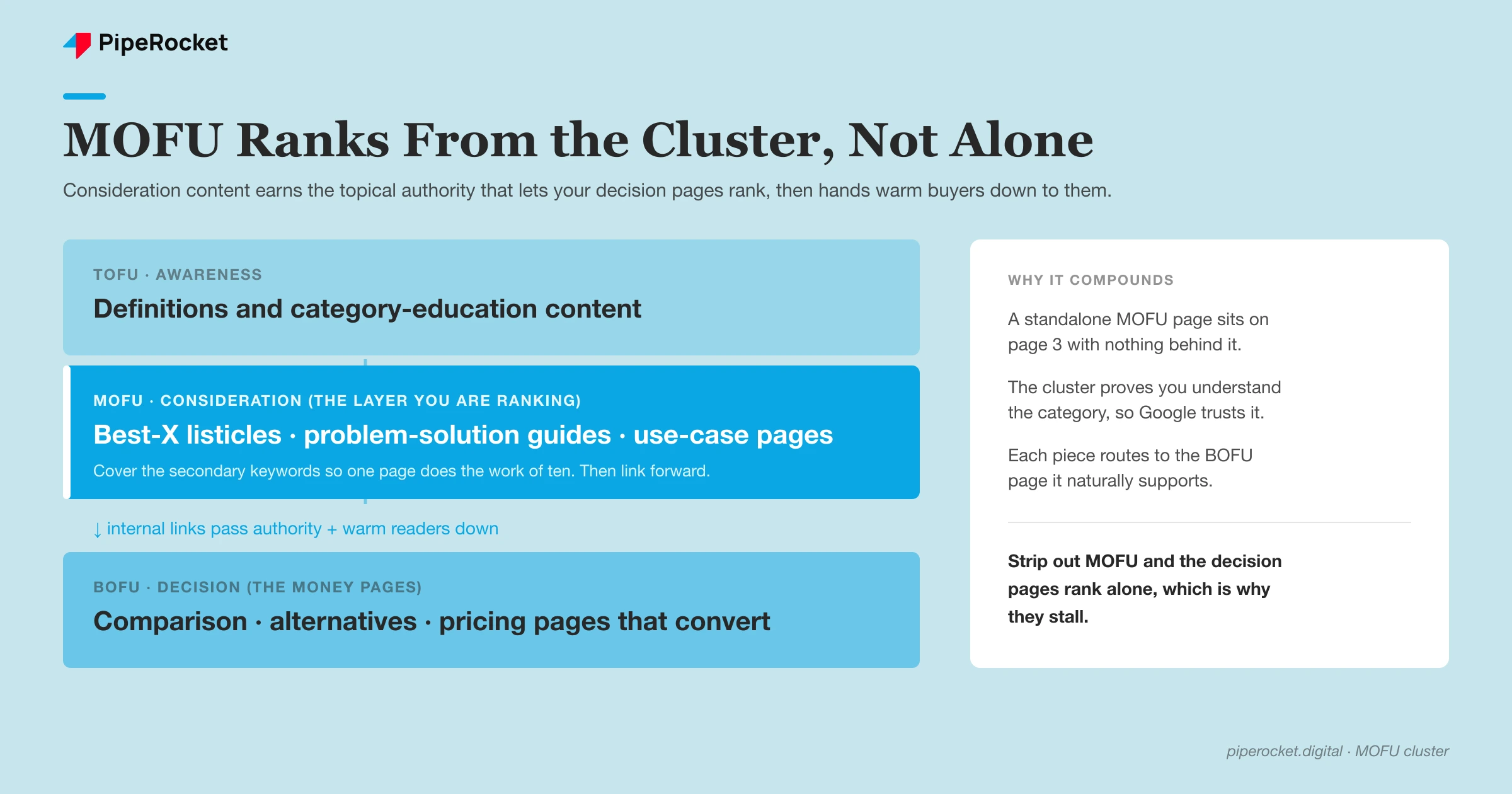 A SaaS content cluster showing MOFU consideration content sitting between TOFU awareness pieces and the BOFU decision layer, with internal links flowing toward the money pages
