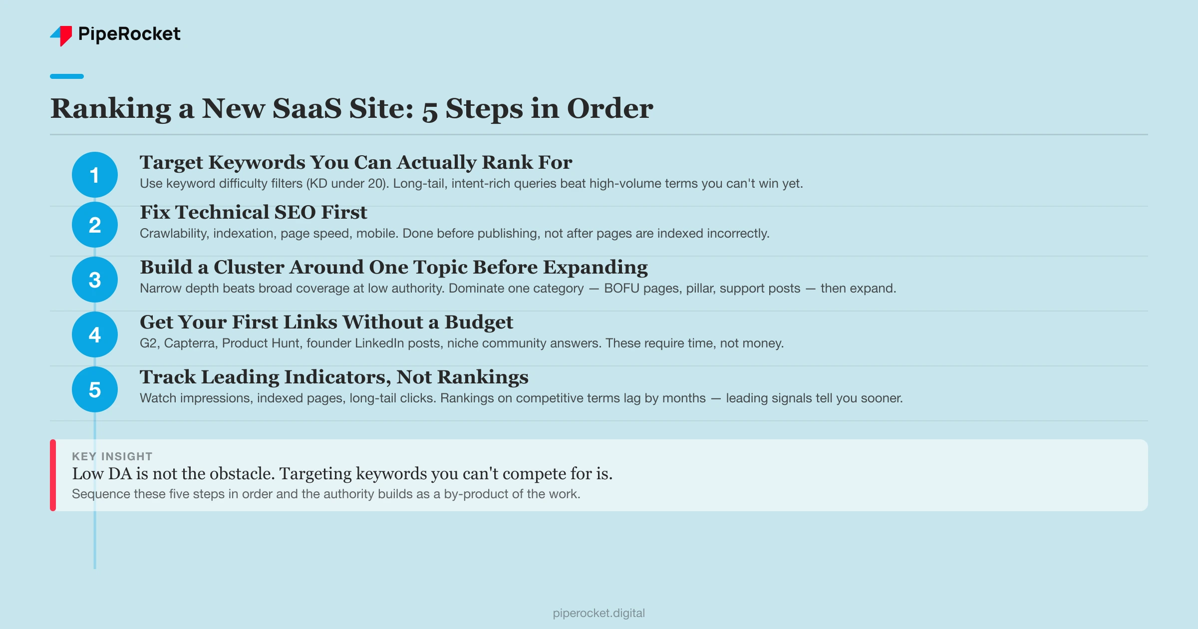 Sequenced 5-step SEO plan for a new SaaS site with low domain authority, from keyword targeting through compounding growth