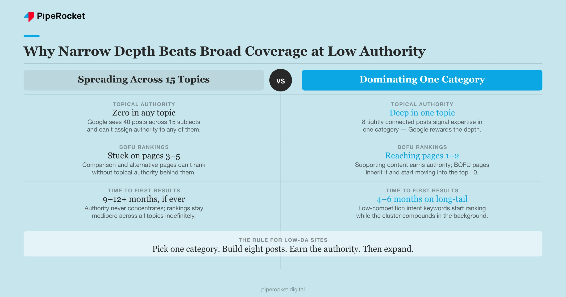 Why narrow topic depth beats spreading across many topics, a side-by-side comparison for new SaaS sites