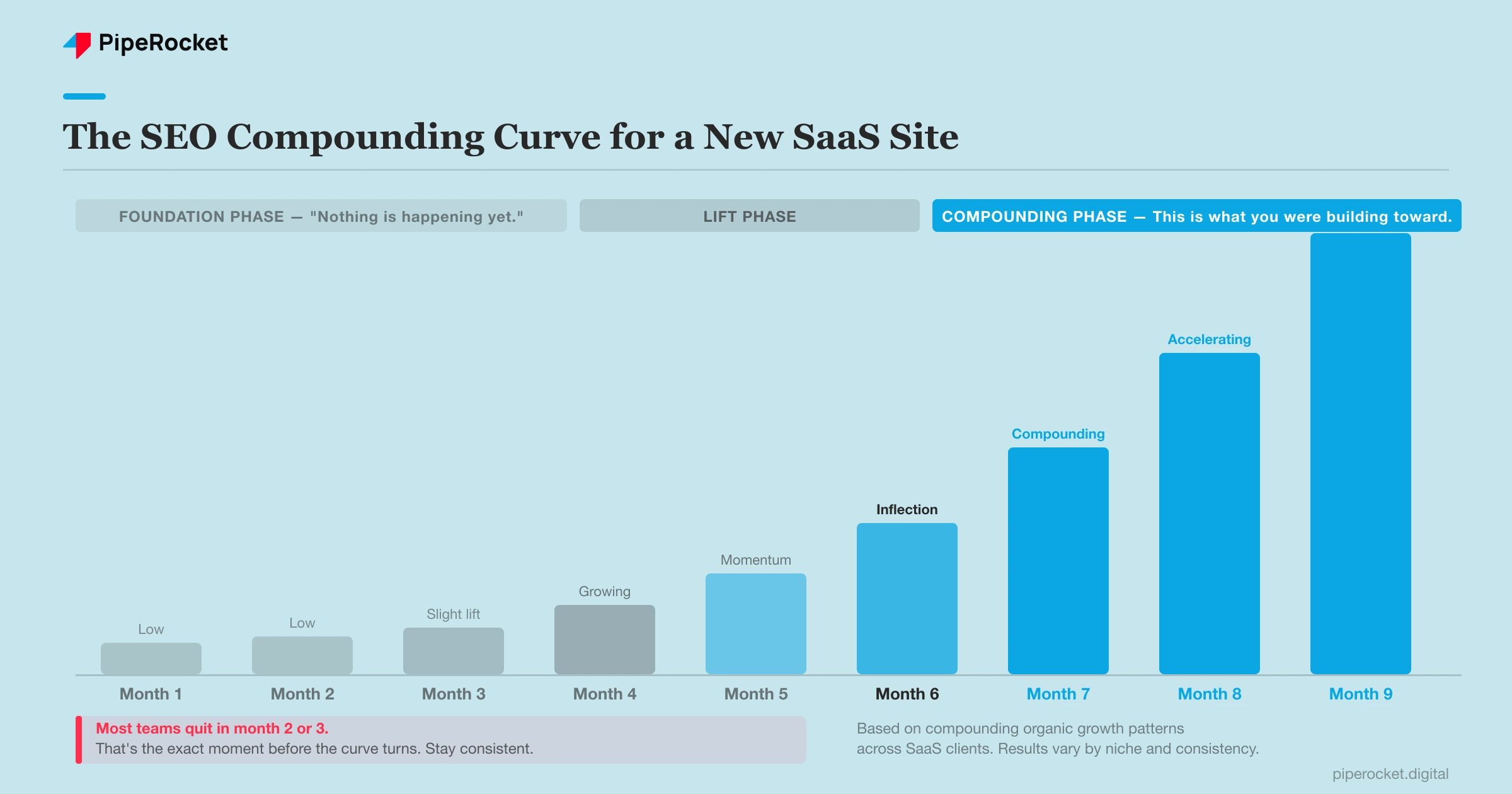 The SEO compounding curve for a new SaaS site, flat in months 1 through 3, lift in months 4 and 5, takeoff from month 6 when the sequencing is right