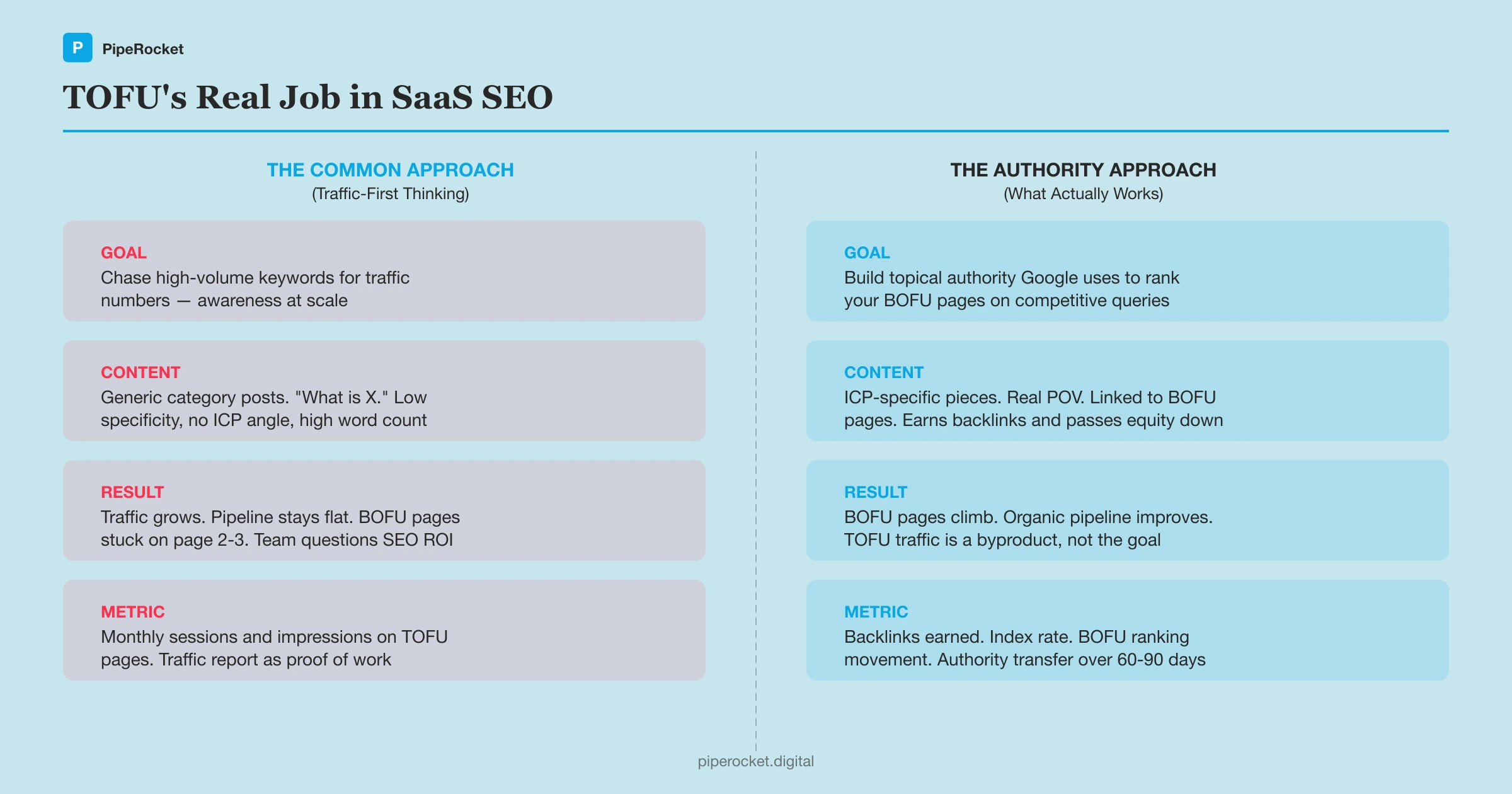 TOFU’s real job in SaaS SEO versus the common misconception: two rows comparing the traffic-first approach (volume-chasing, isolated content, no authority transfer) against the authority-infrastructure approach (ICP-specific topics, internal linking, BOFU ranking lift)
