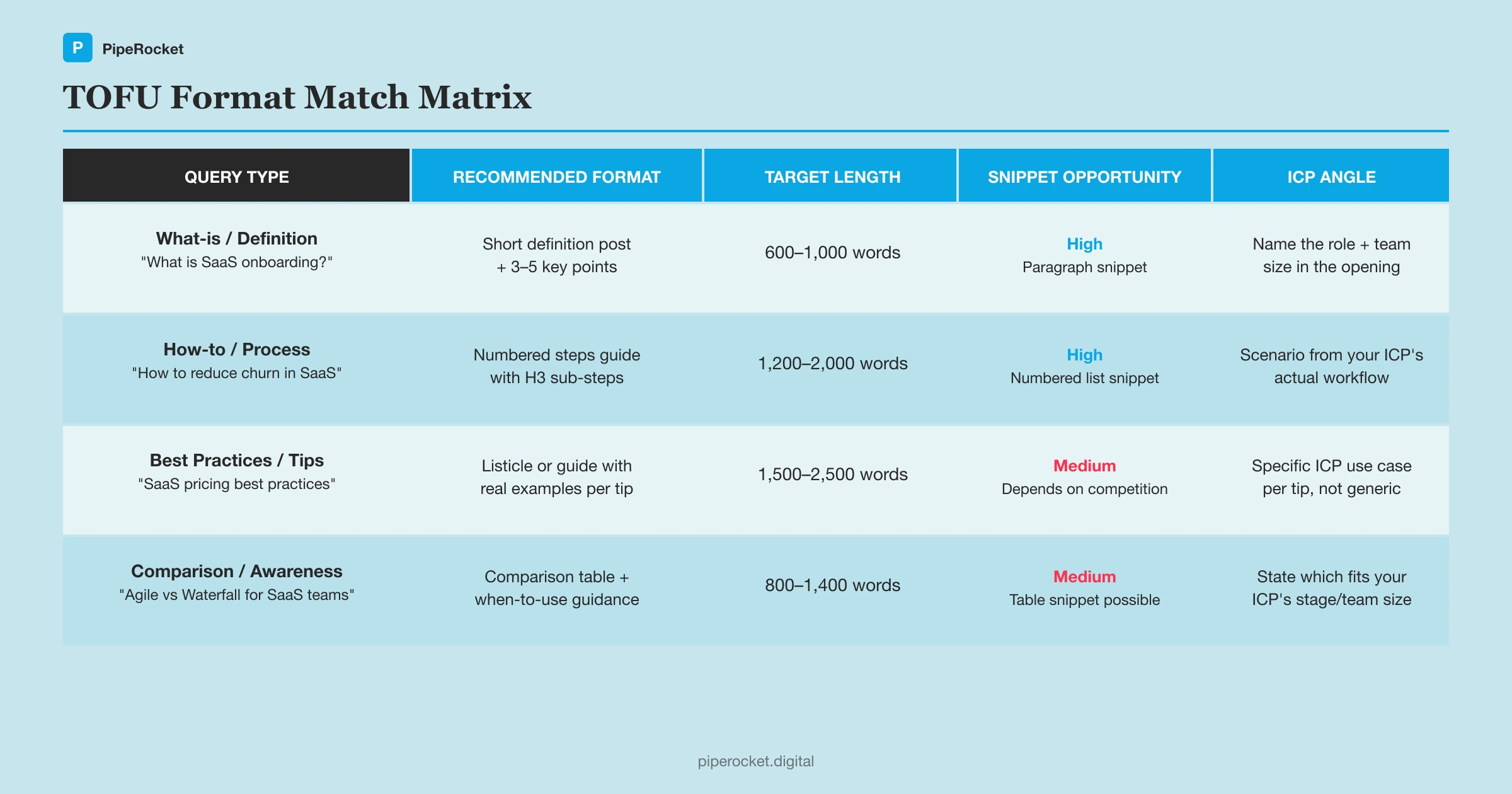 Format match matrix for TOFU keywords: four query types (what-is, how-to, best practices, comparison) mapped against recommended format, target length, and featured snippet opportunity
