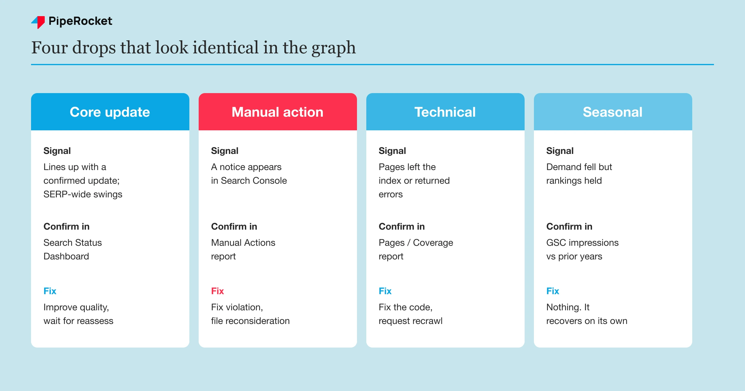 Diagnostic flow for telling a core update apart from a manual action, technical break, or seasonal dip