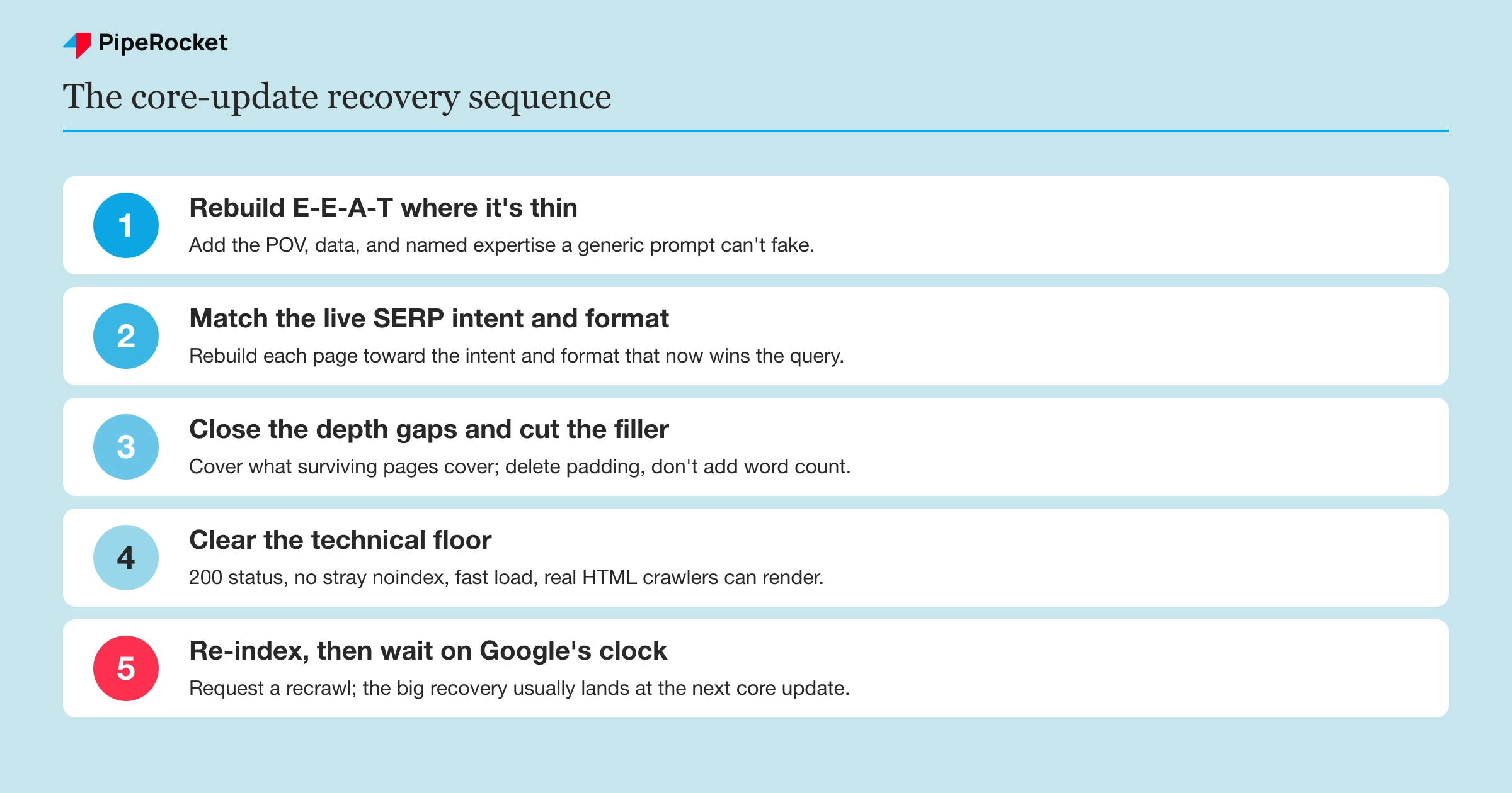 The four-part core update recovery sequence from E-E-A-T through technical to patience