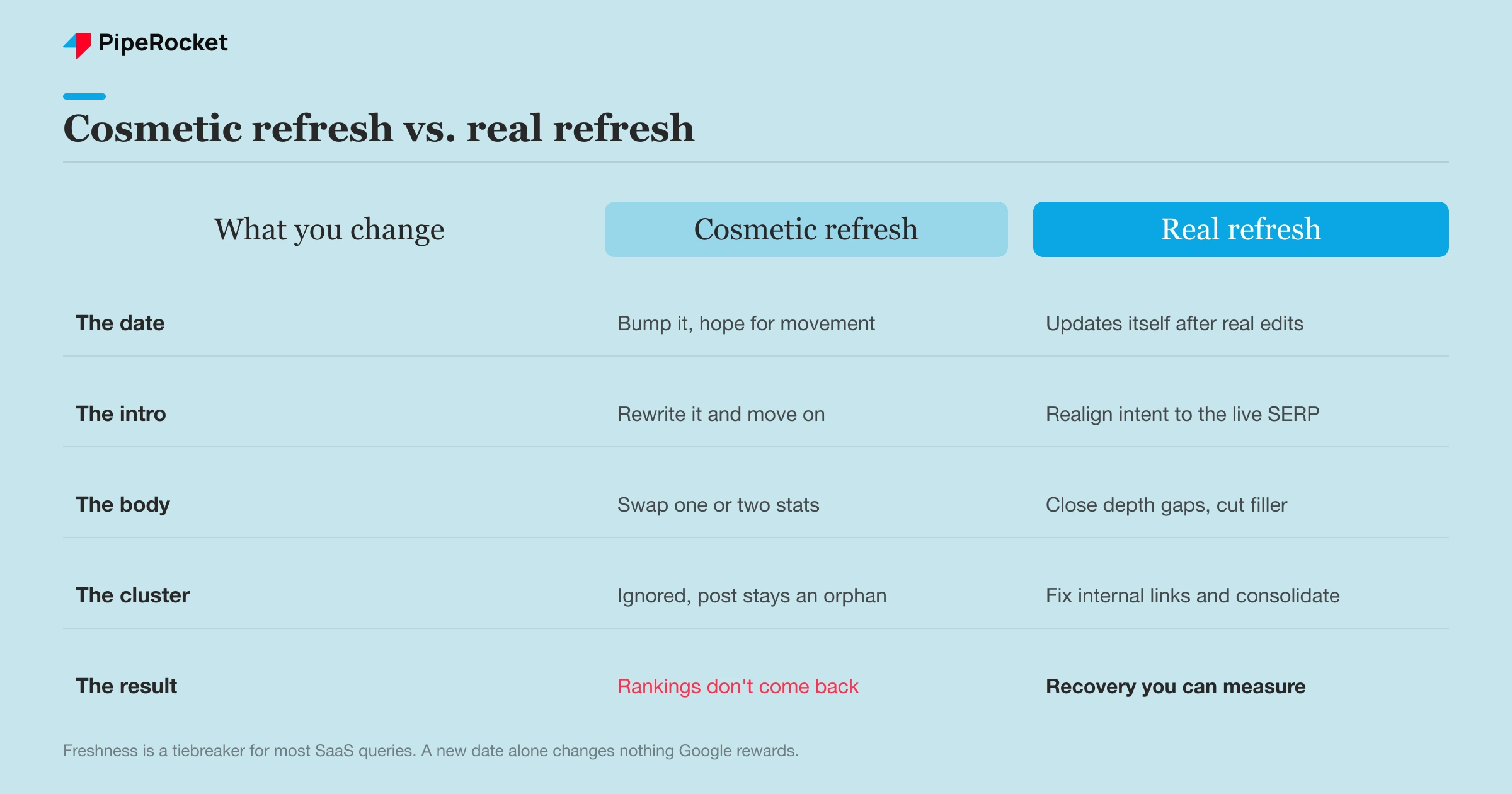 Comparison of a cosmetic content refresh versus a real refresh that recovers rankings