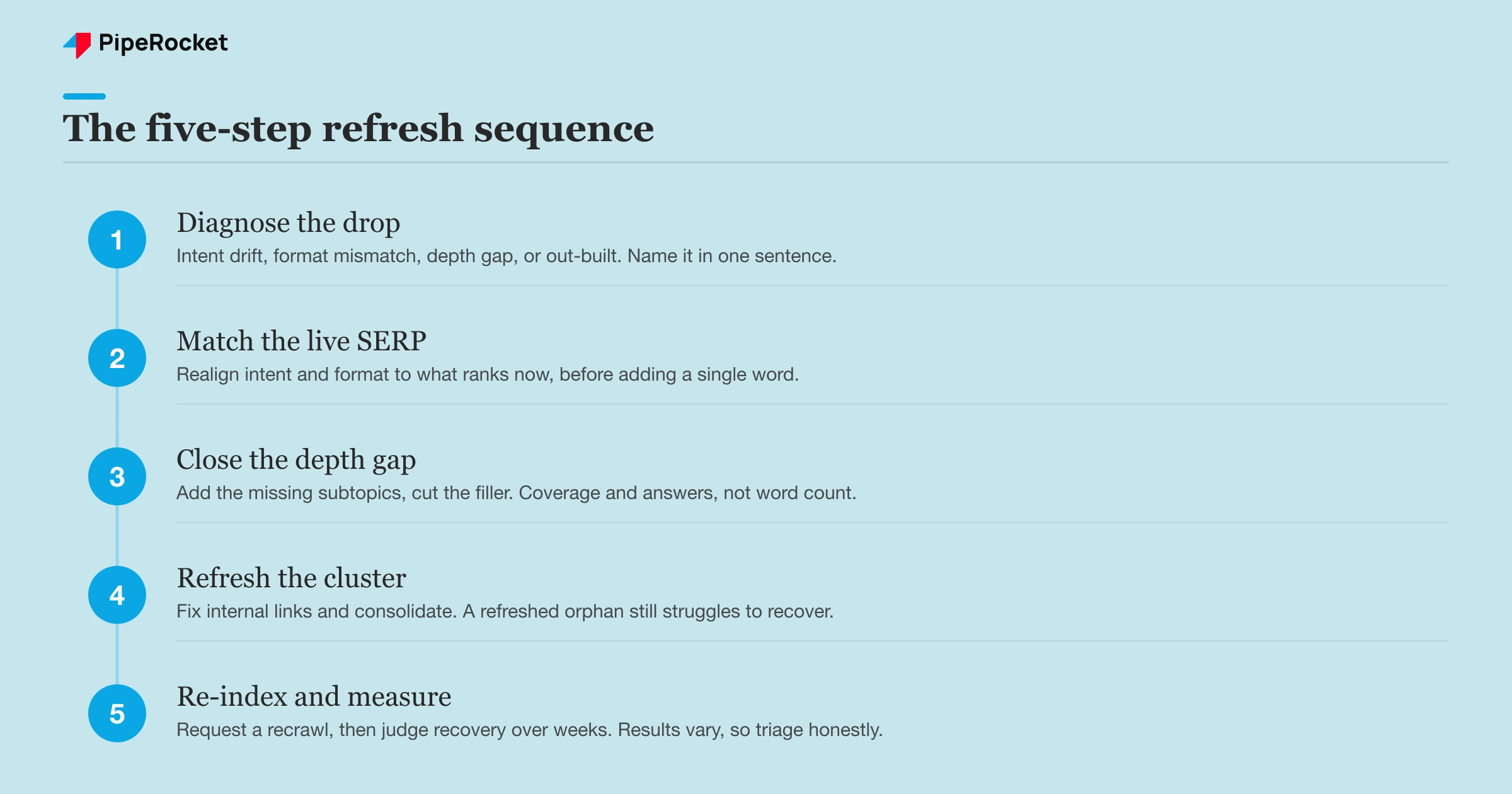 The five-step process for refreshing decayed content to recover lost rankings