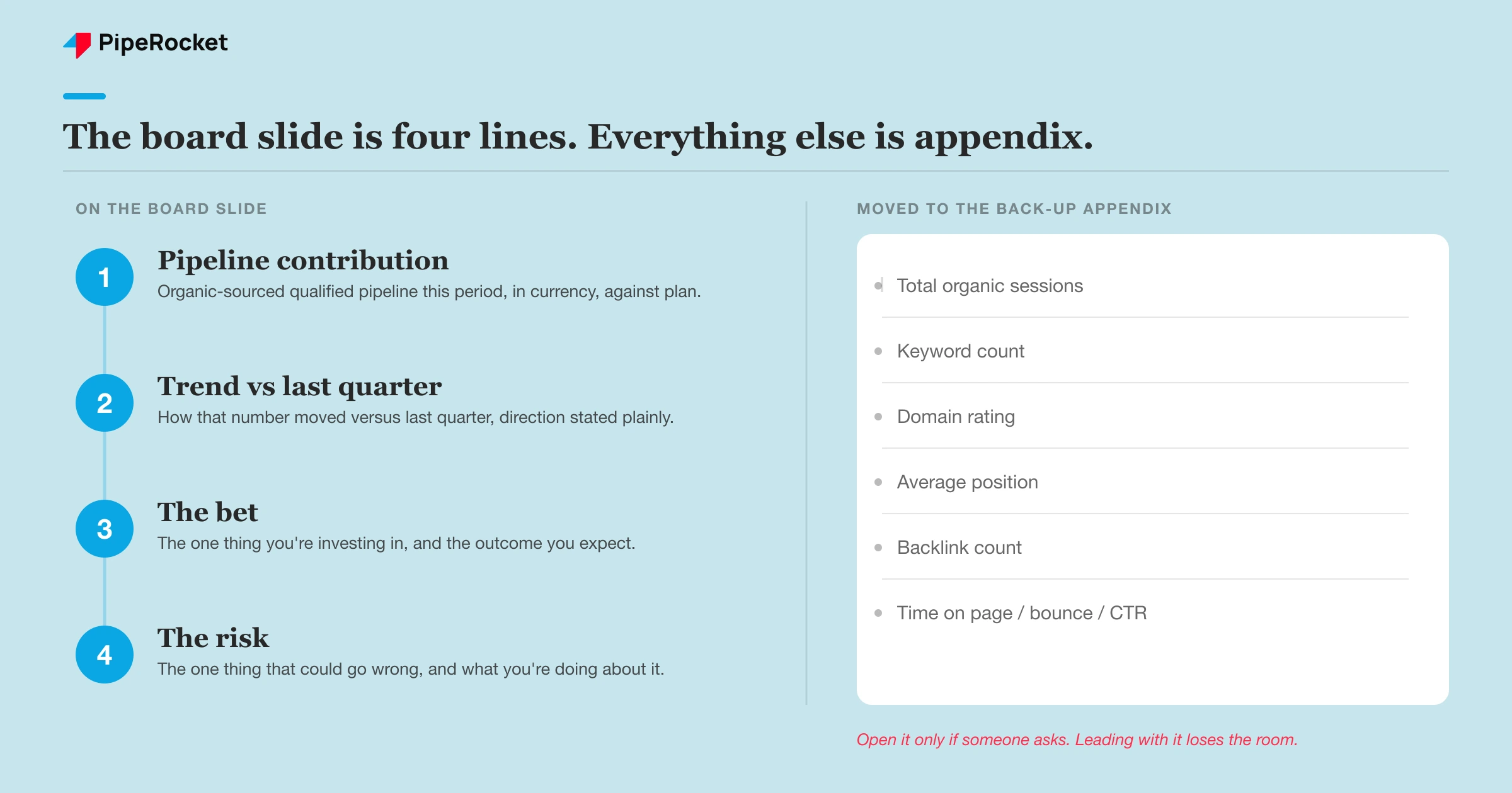 A board reporting slide with four lines, pipeline contribution, trend versus last quarter, the bet, and the risk, with vanity metrics moved to a backup appendix