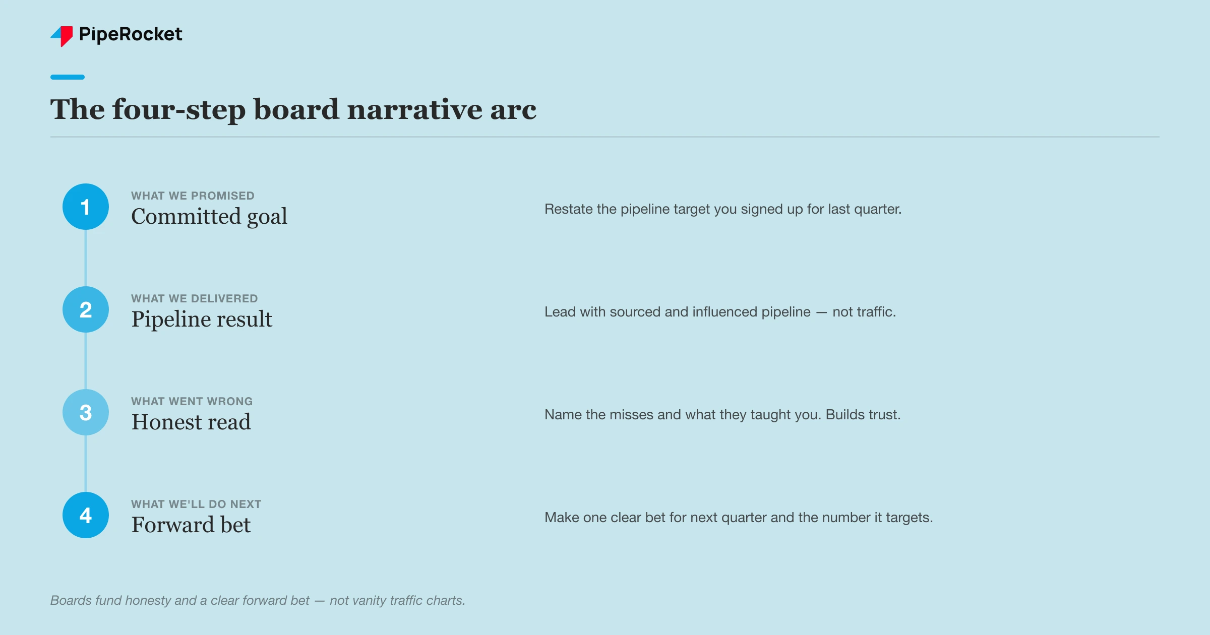 The board SEO narrative arc as four sequential steps, the committed goal, the pipeline result, the honest read on what worked, and the forward bet for next quarter
