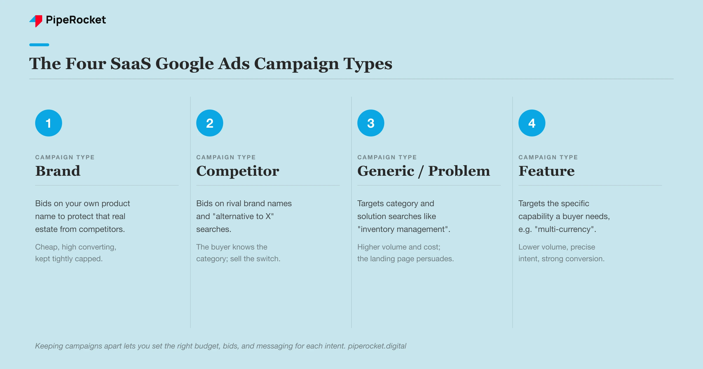 The four SaaS Google Ads campaign types: Brand, Competitor, Generic/Problem-Aware, and Feature, each with its one-line role