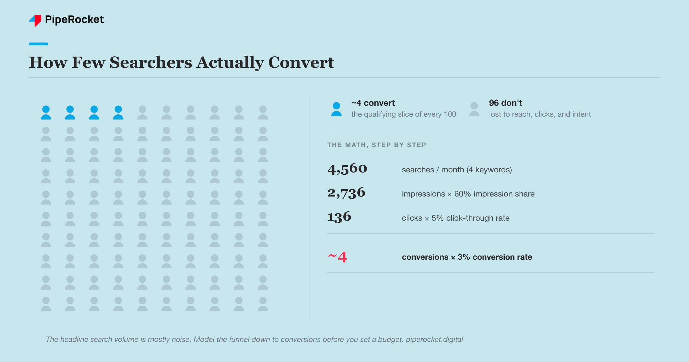 The SaaS Google Ads forecast funnel: 4,560 searches a month narrow through 60% impression share, 5% CTR, and 3% conversion down to roughly 4 conversions