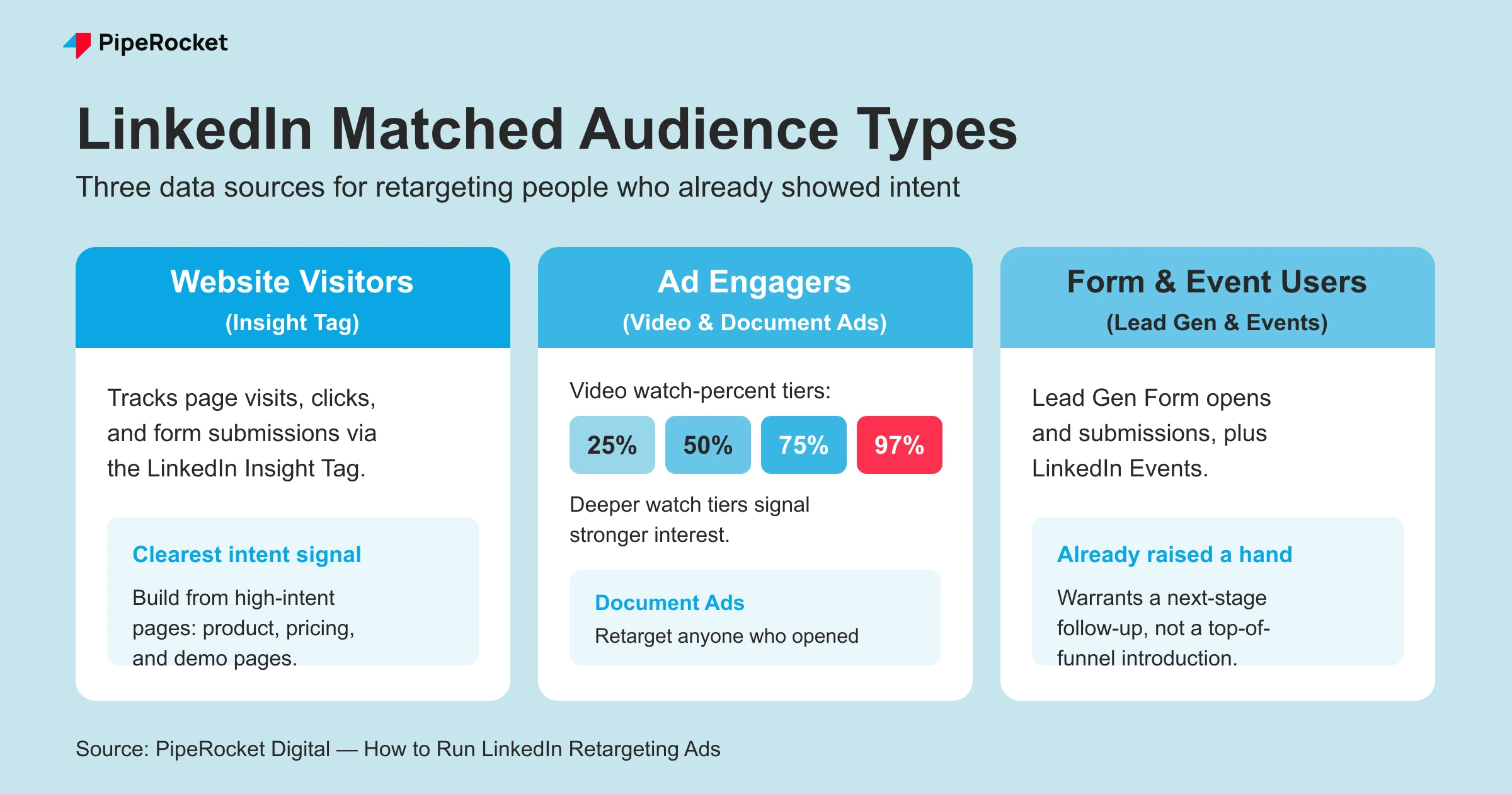 Three-column comparison of LinkedIn Matched Audience types: Website Visitors via the Insight Tag, Ad Engagers with 25/50/75/97 percent video watch tiers and Document Ads, and Form and Event Users.