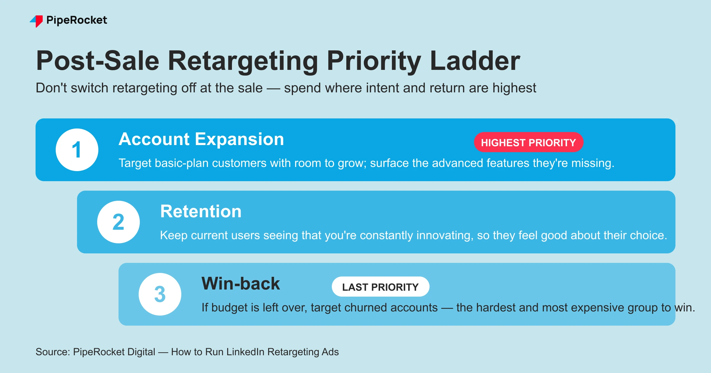 Post-sale retargeting priority ladder showing three rungs: account expansion as highest priority, retention second, and win-back of churned accounts as last priority.