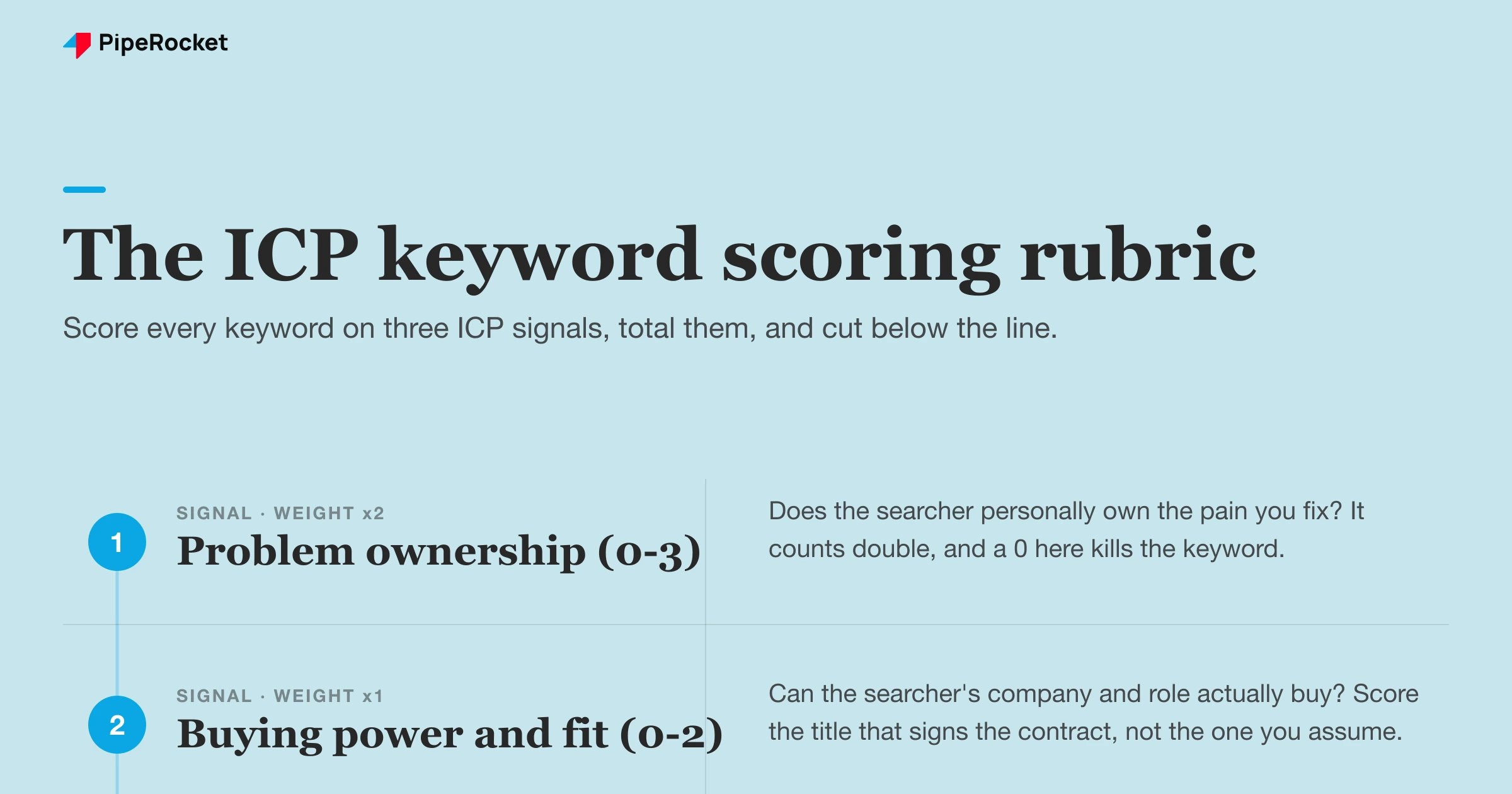 A five-signal scoring rubric for rating SaaS keywords by ICP fit, with weights and a kill threshold.